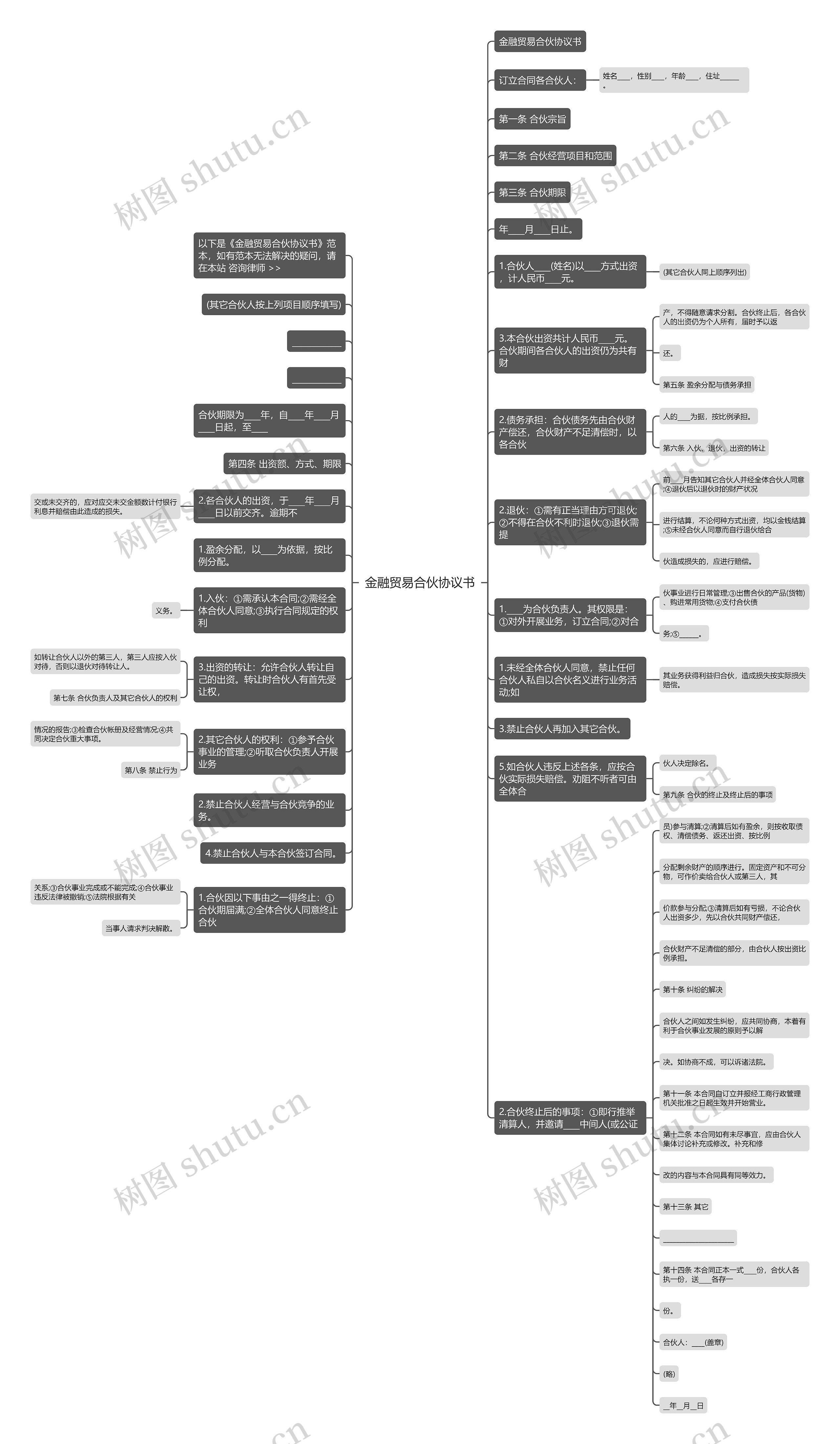 金融贸易合伙协议书思维导图