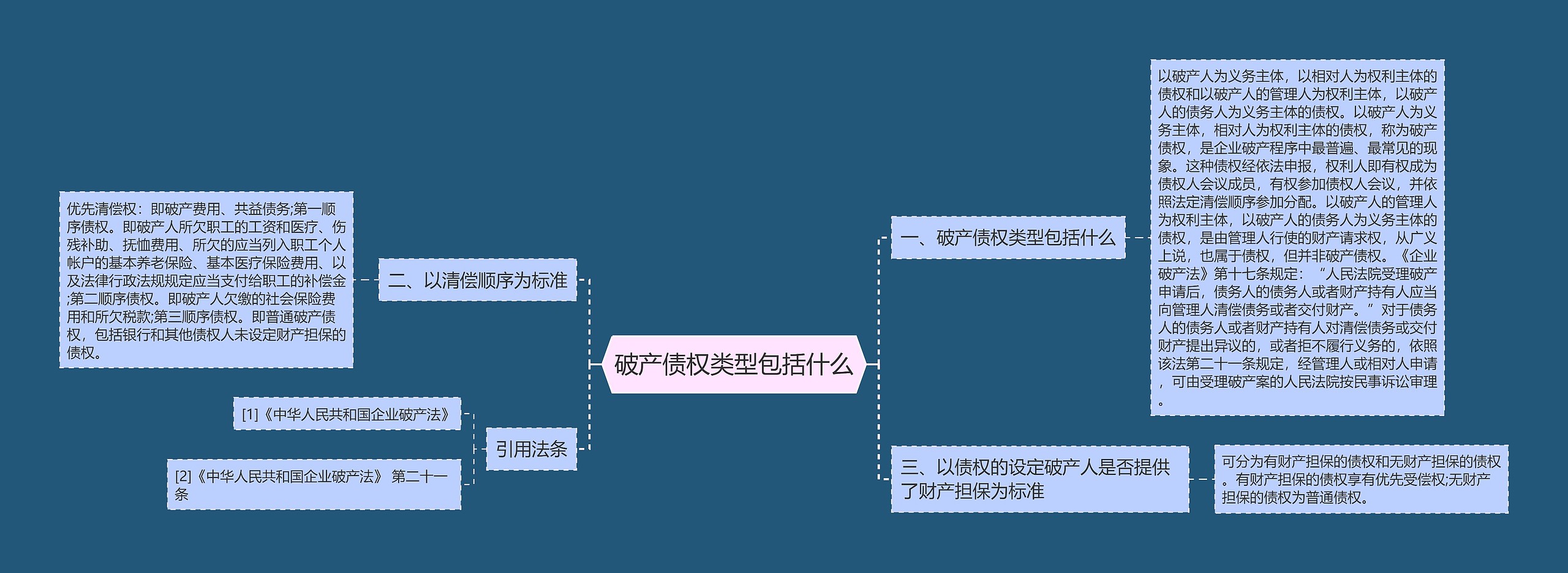 破产债权类型包括什么思维导图