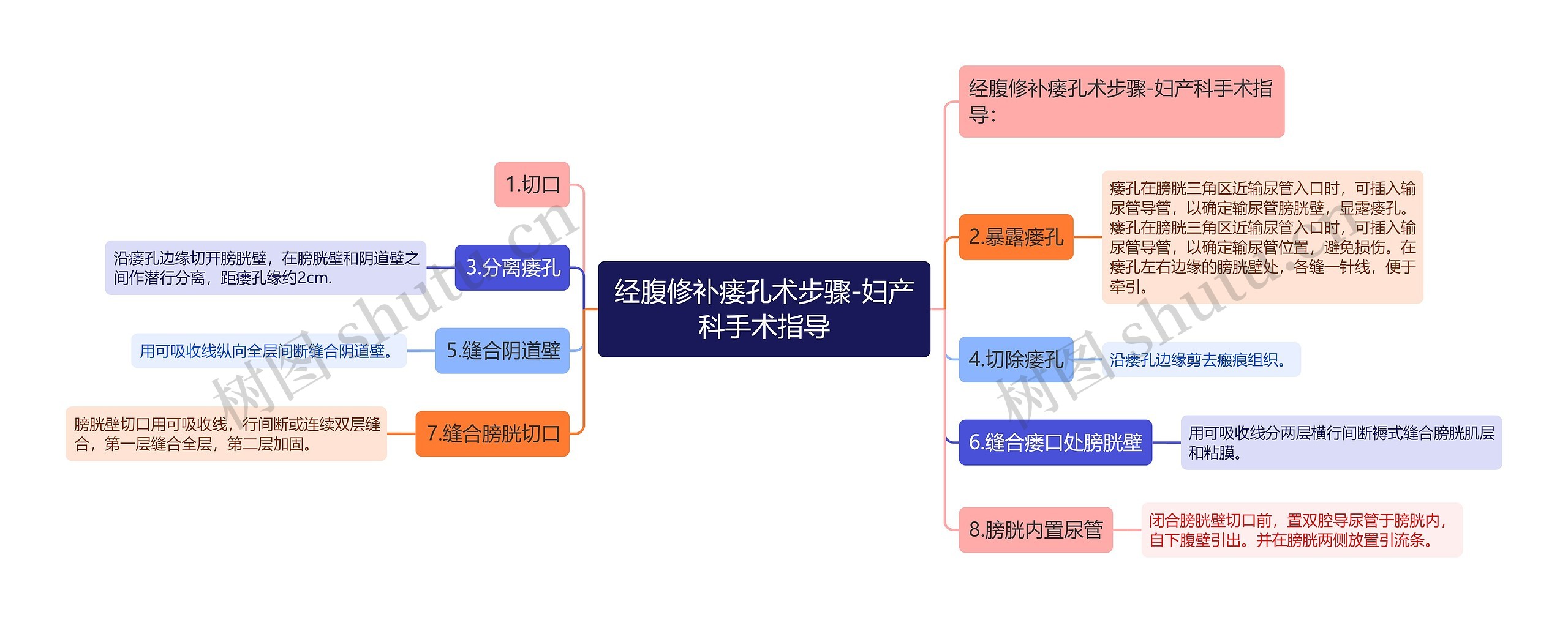 经腹修补瘘孔术步骤-妇产科手术指导思维导图