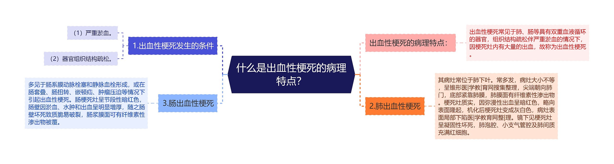 什么是出血性梗死的病理特点？