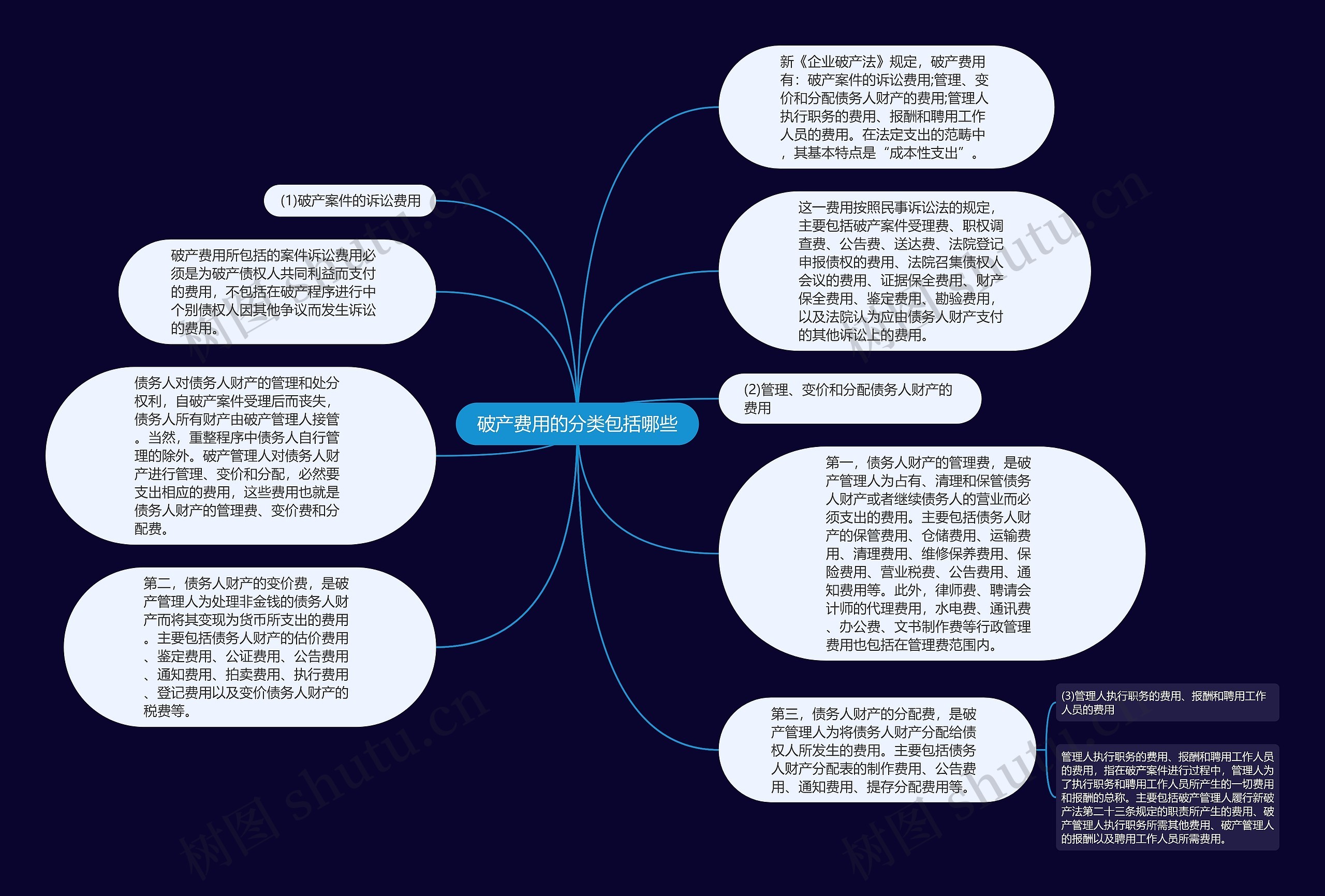 破产费用的分类包括哪些