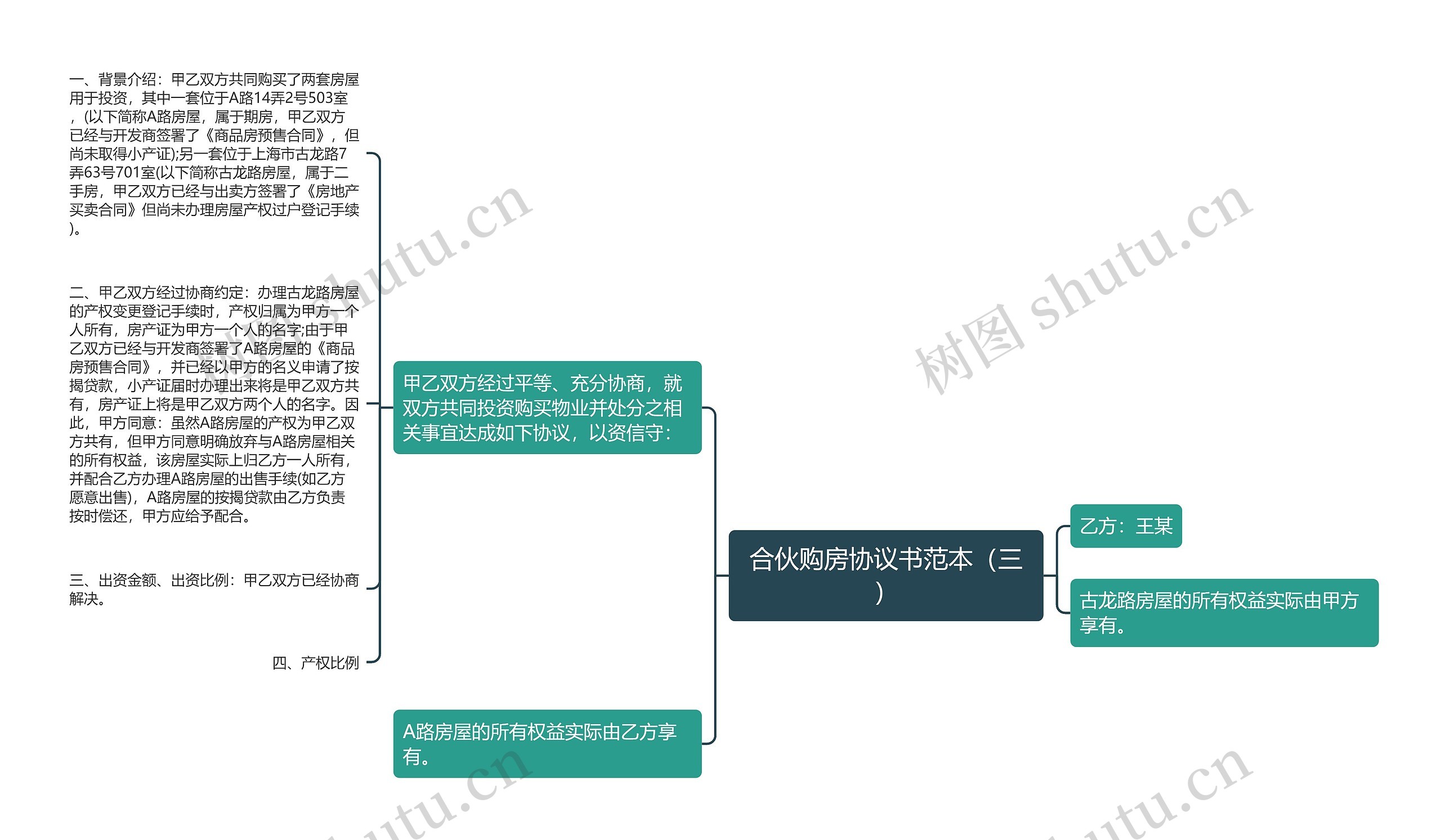 合伙购房协议书范本（三）思维导图