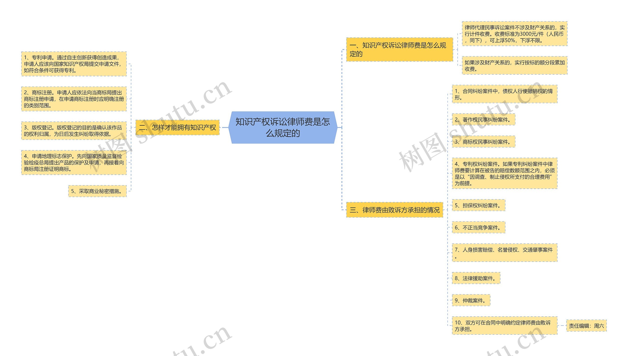 知识产权诉讼律师费是怎么规定的