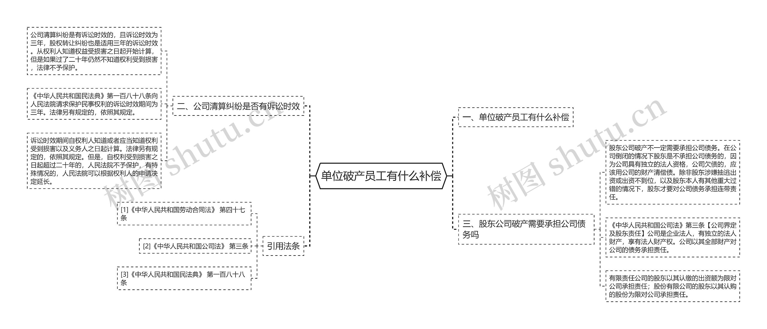 单位破产员工有什么补偿思维导图