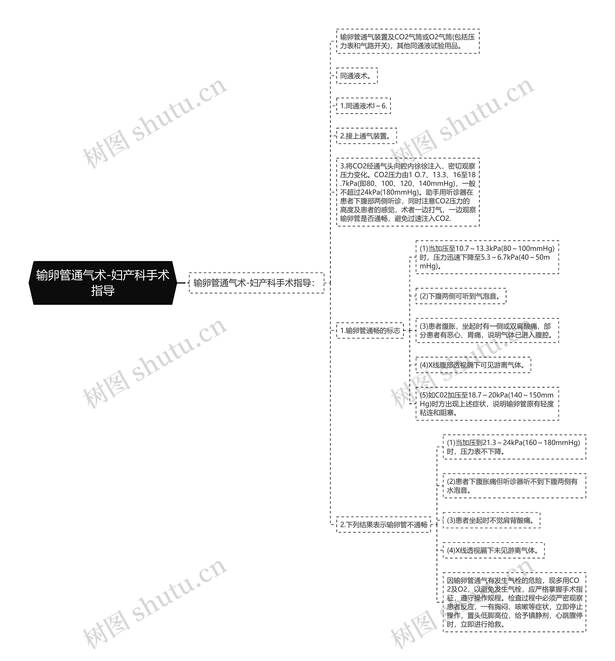 输卵管通气术-妇产科手术指导 输卵管通气术-妇产科手术指导