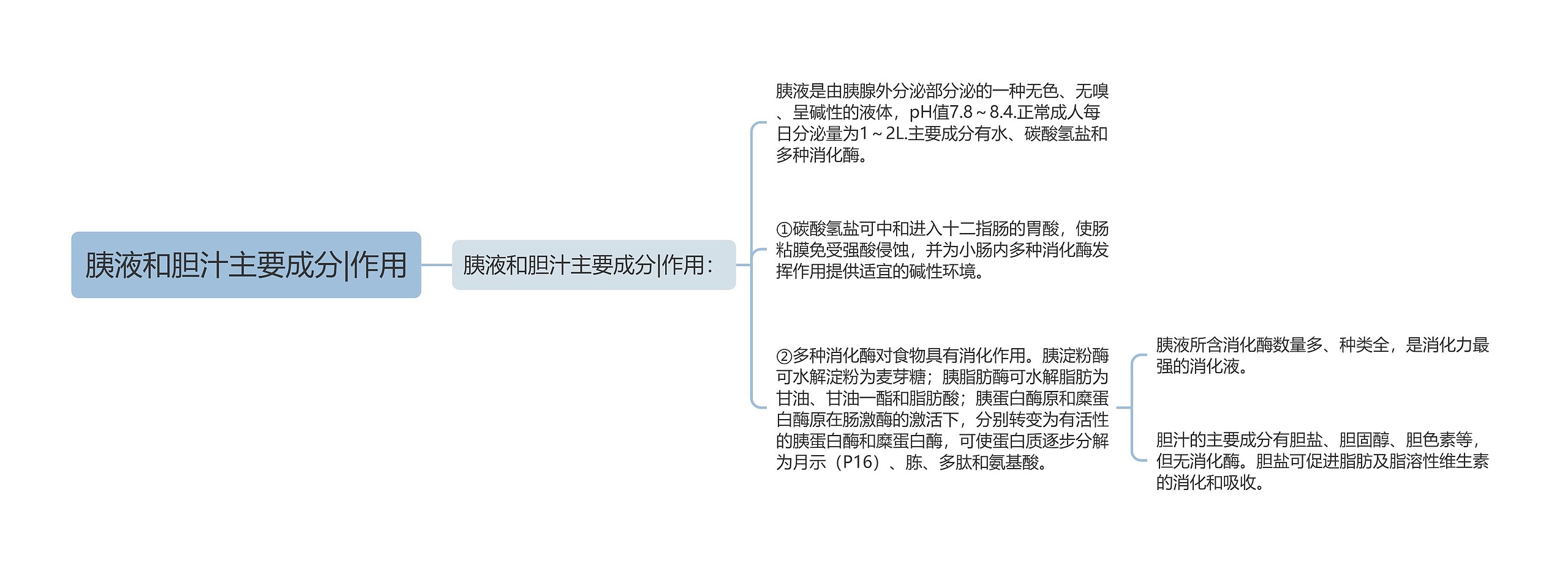 胰液和胆汁主要成分|作用思维导图