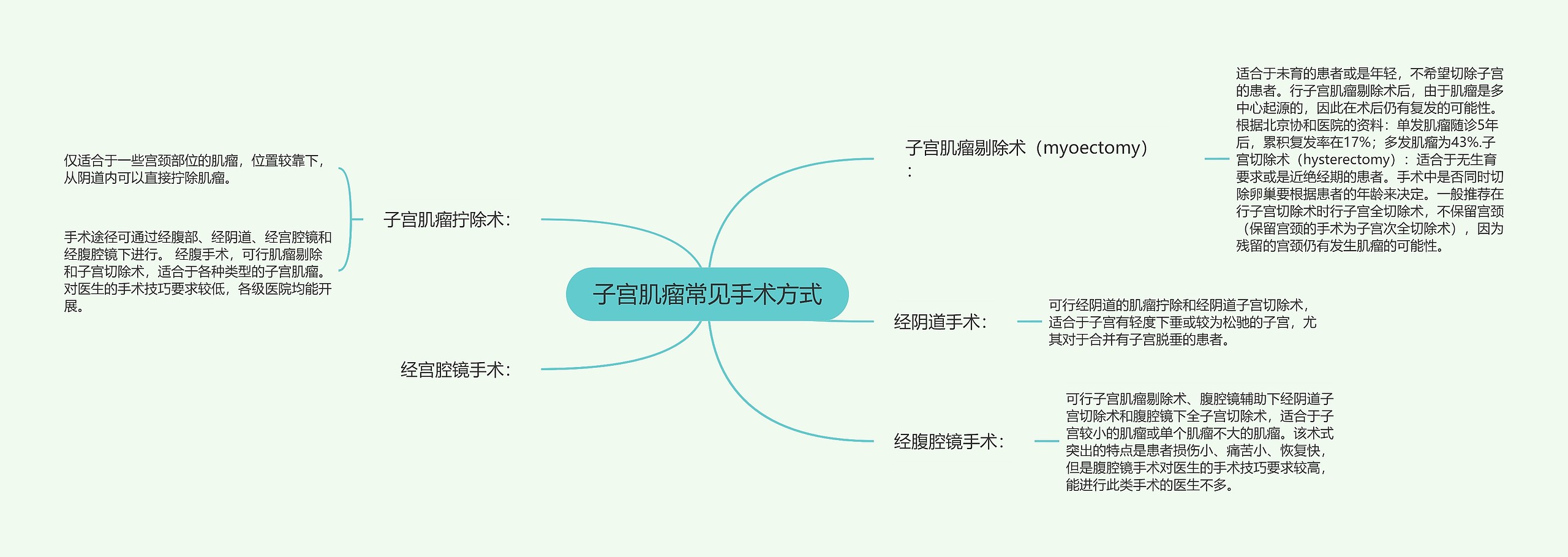 子宫肌瘤常见手术方式思维导图