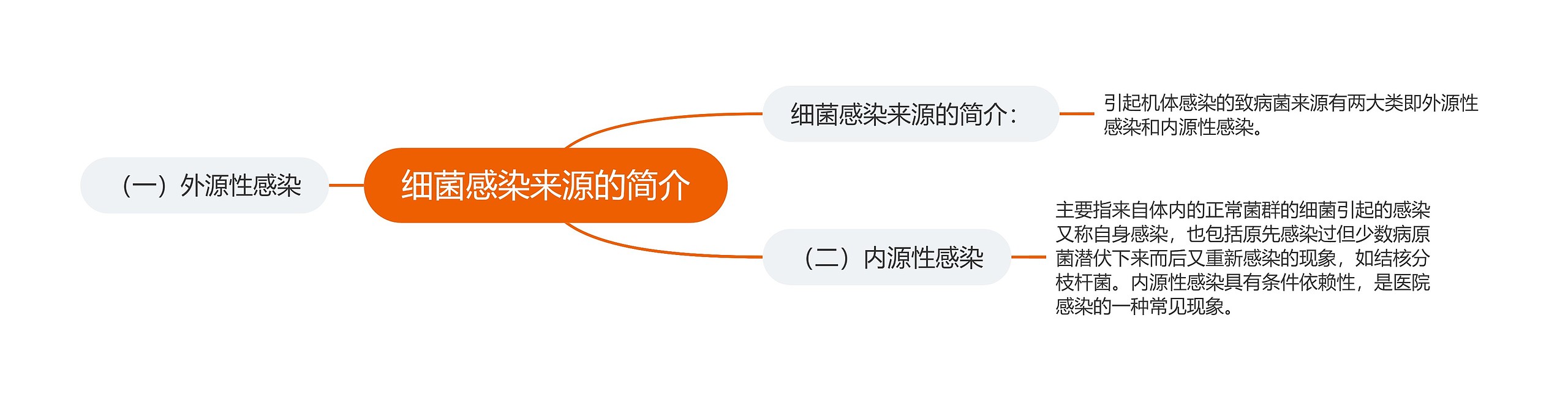 细菌感染来源的简介思维导图