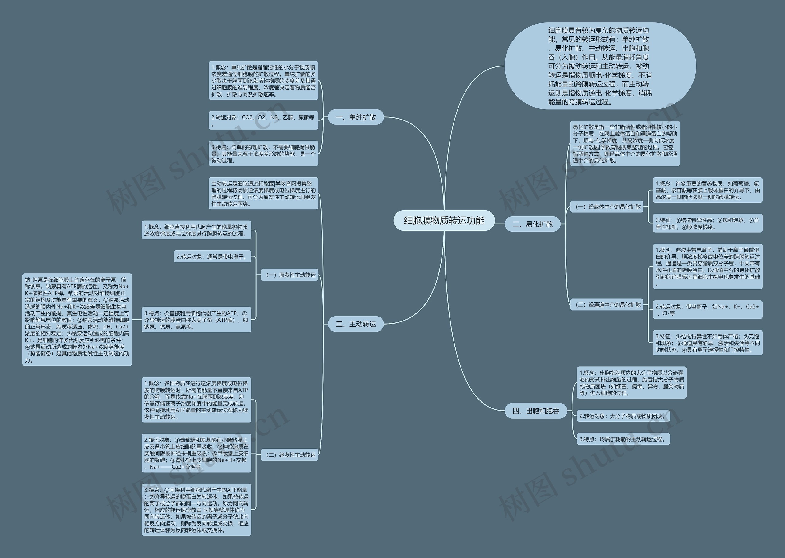 细胞膜物质转运功能 细胞膜物质转运功能