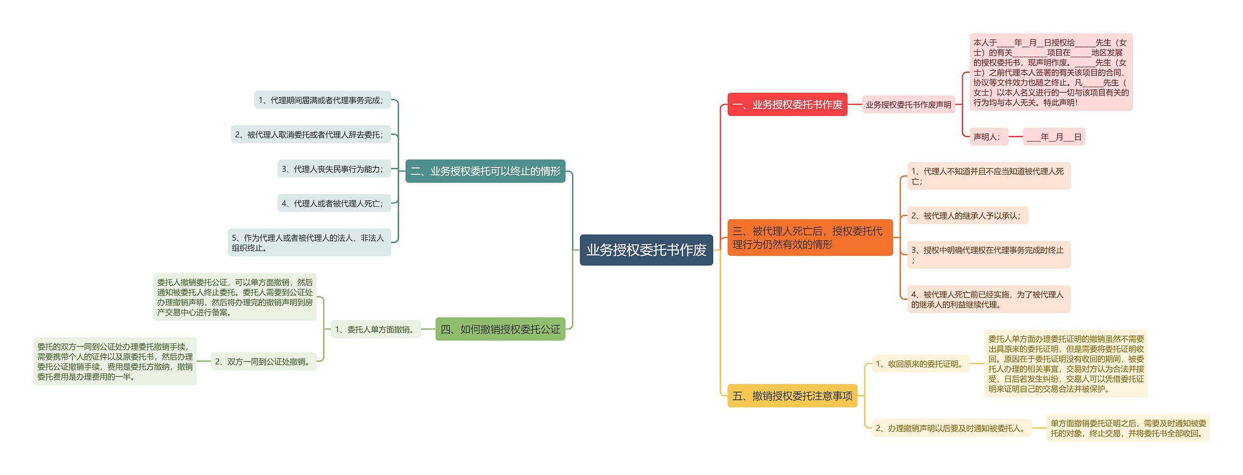 业务授权委托书作废思维导图