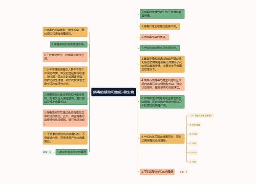 病毒的感染和免疫-微生物