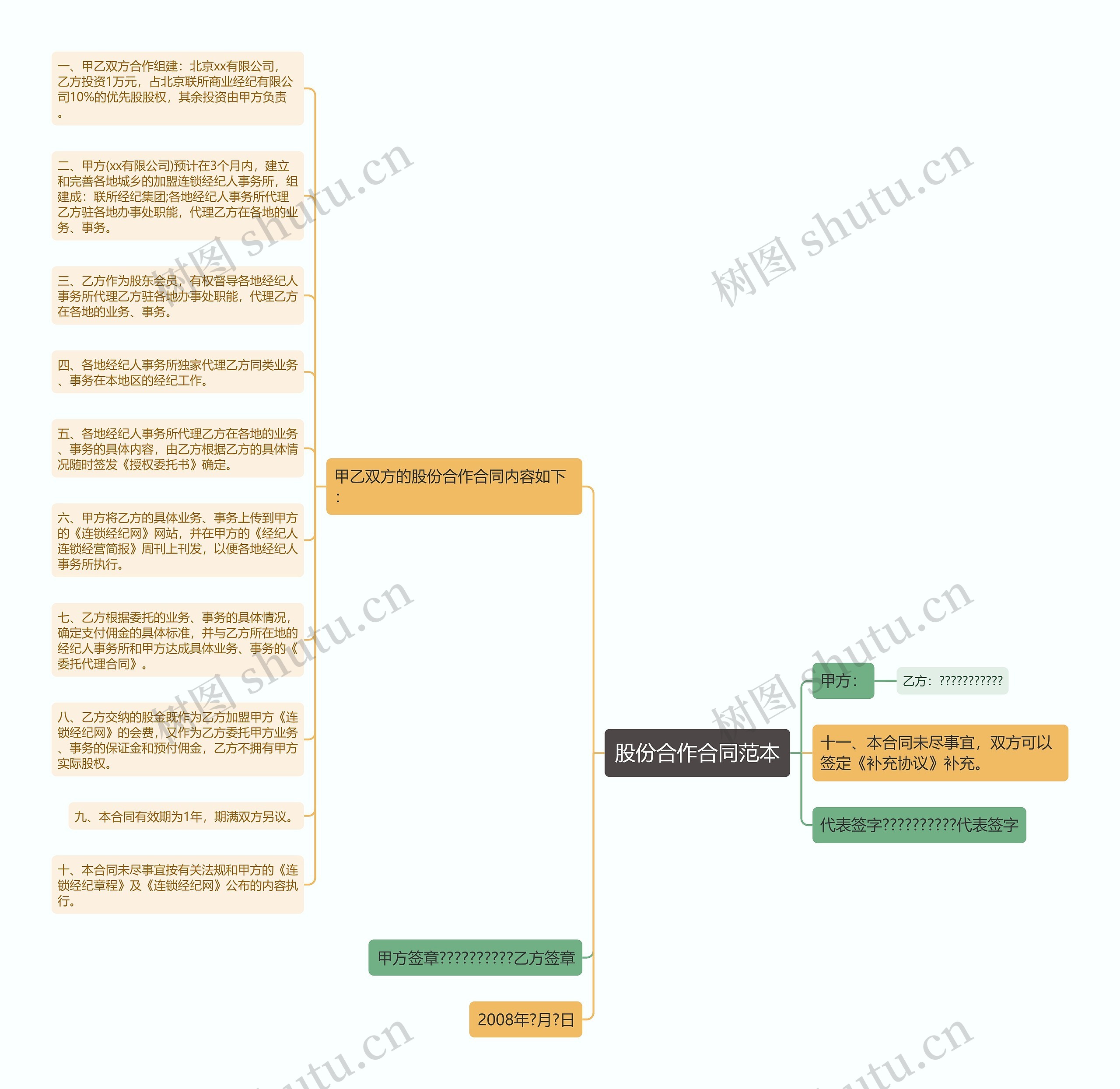 股份合作合同范本思维导图