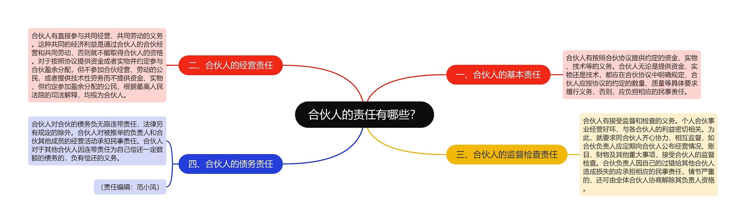 合伙人的责任有哪些？思维导图