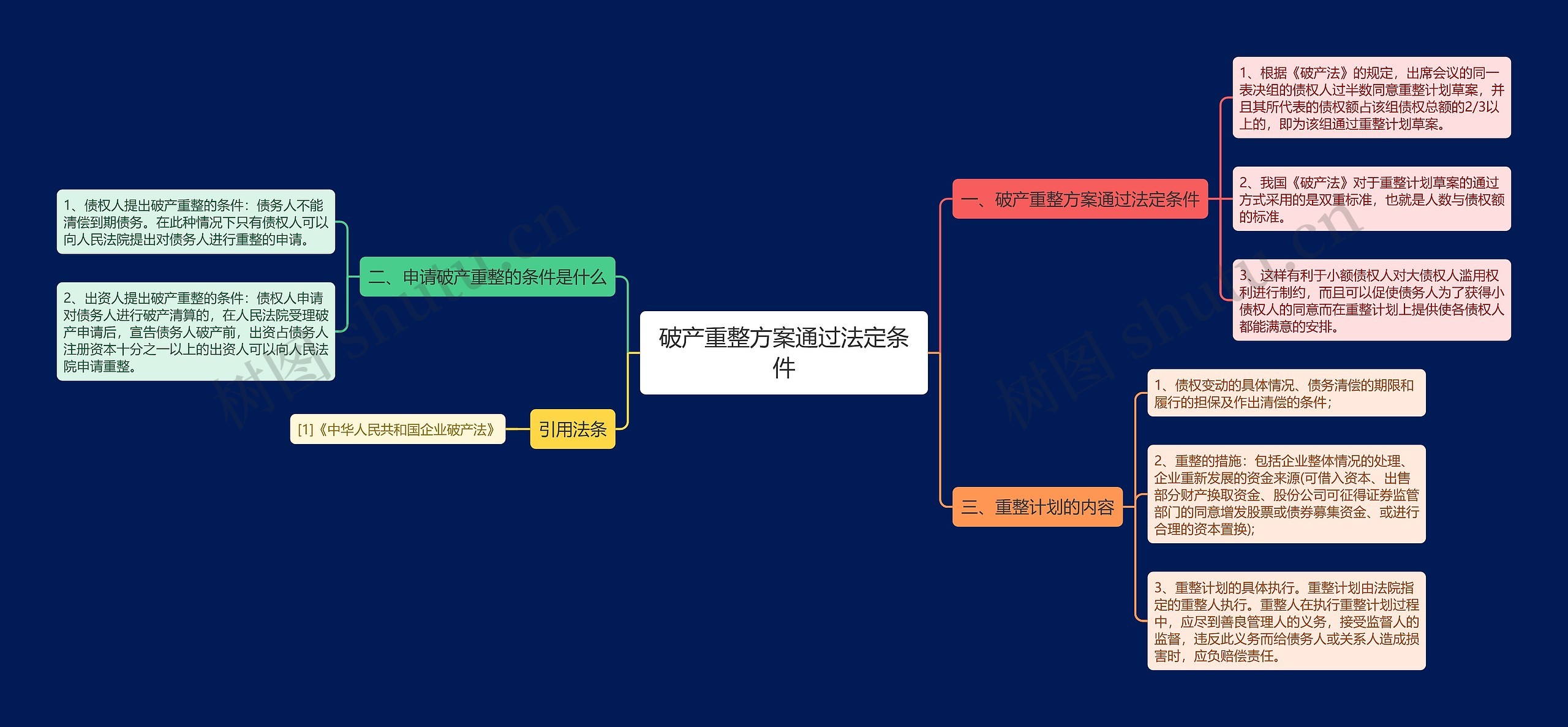 破产重整方案通过法定条件思维导图