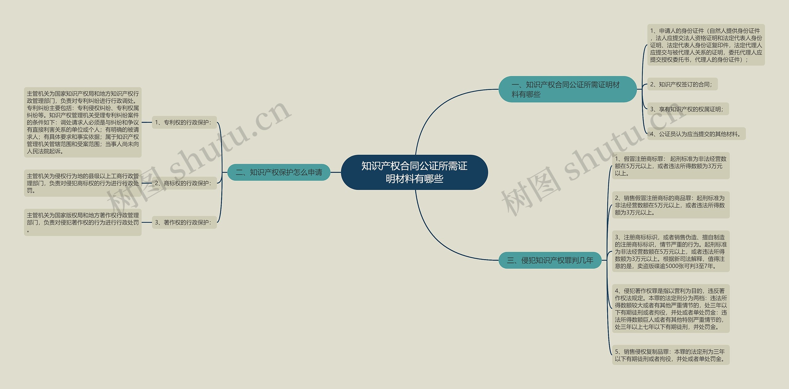 知识产权合同公证所需证明材料有哪些思维导图