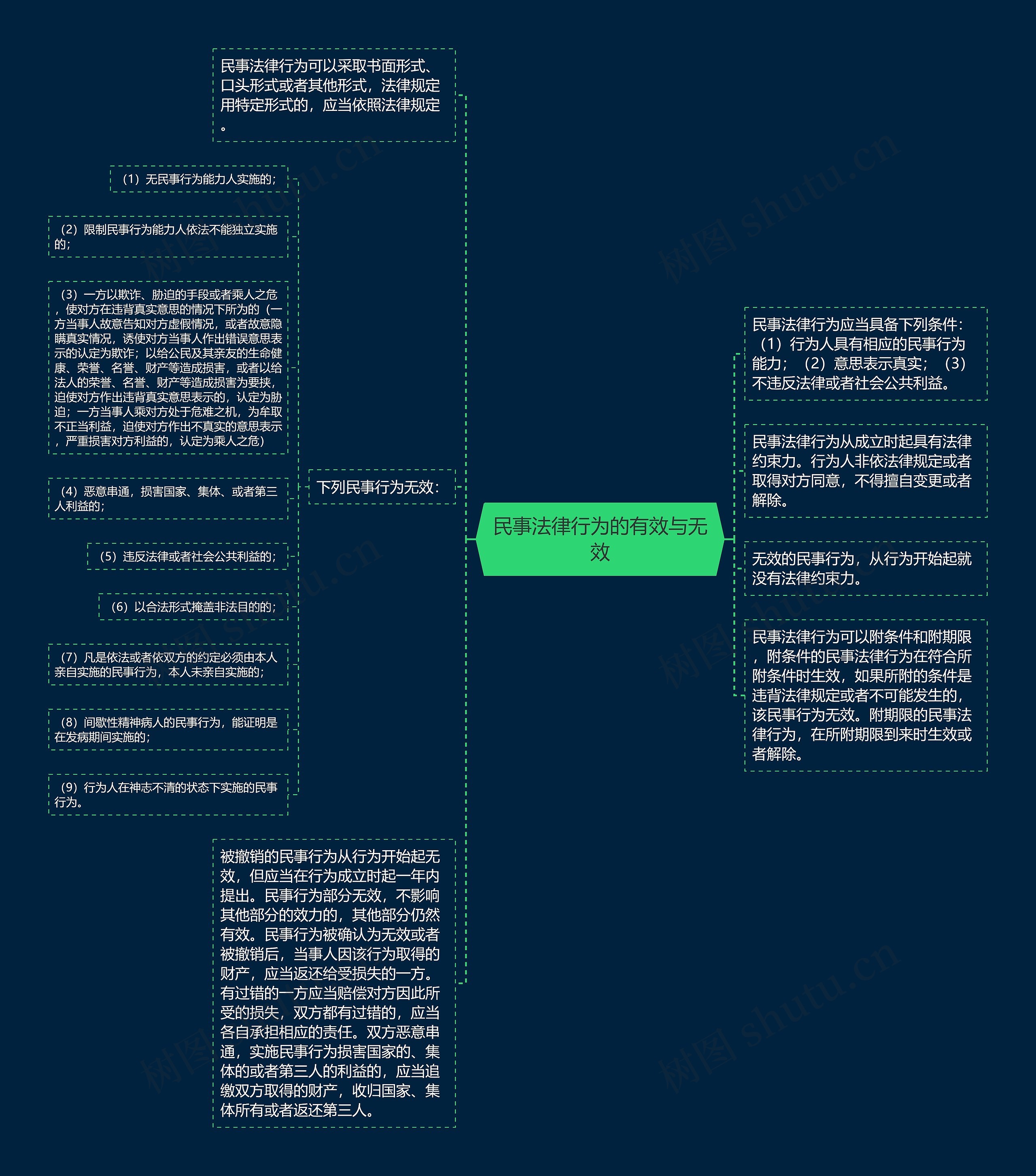 民事法律行为的有效与无效思维导图