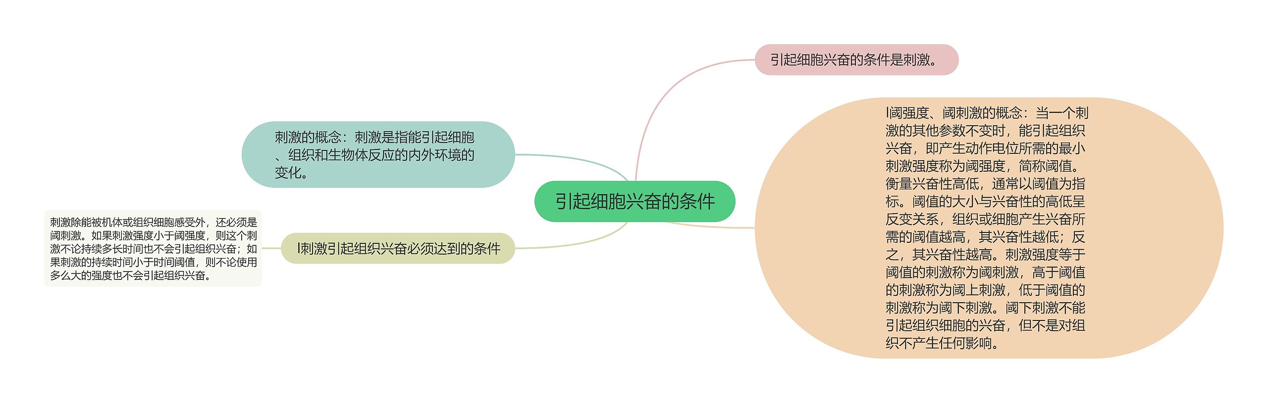 引起细胞兴奋的条件思维导图