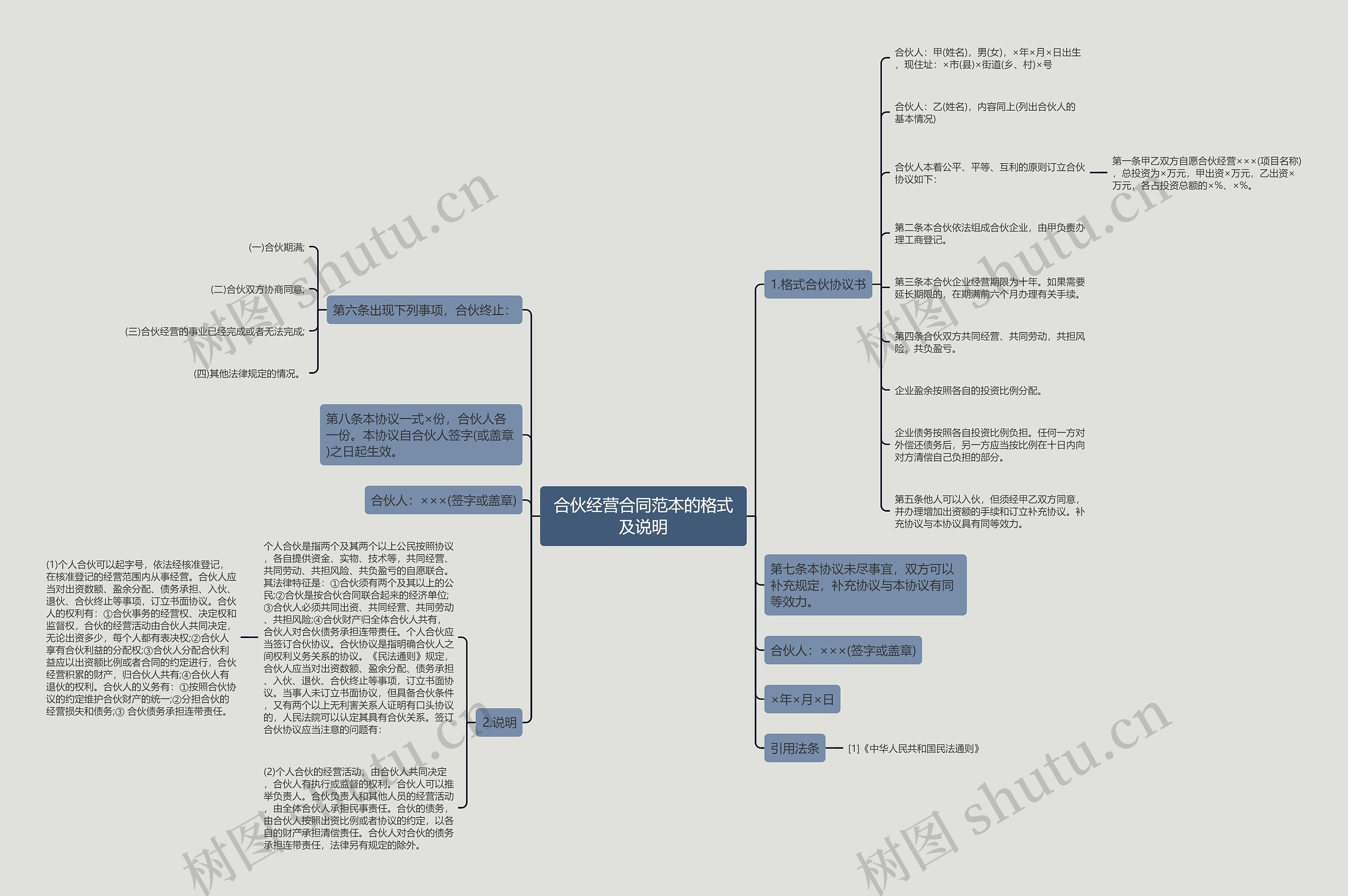 合伙经营合同范本的格式及说明思维导图