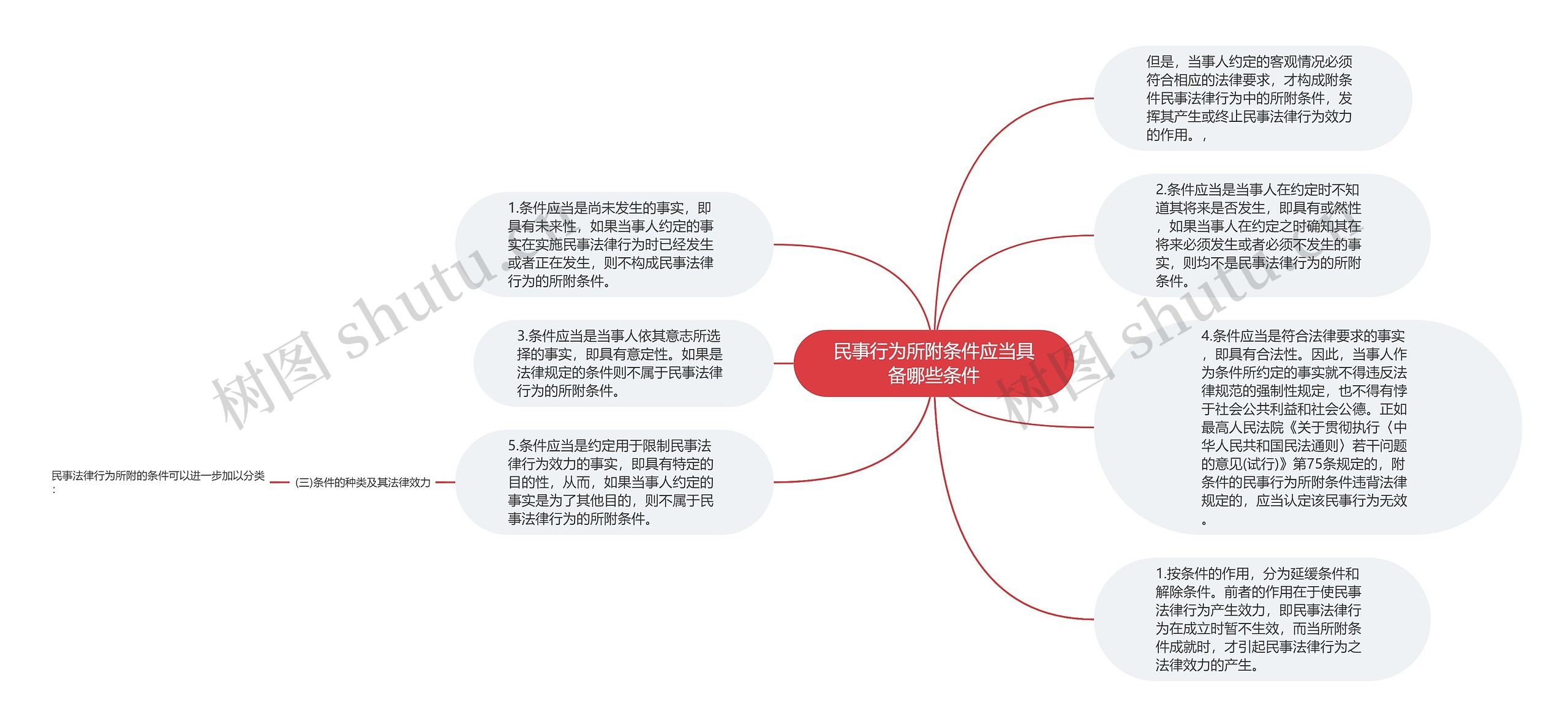 民事行为所附条件应当具备哪些条件