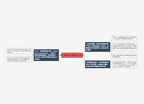 外毒素和内毒素的区别