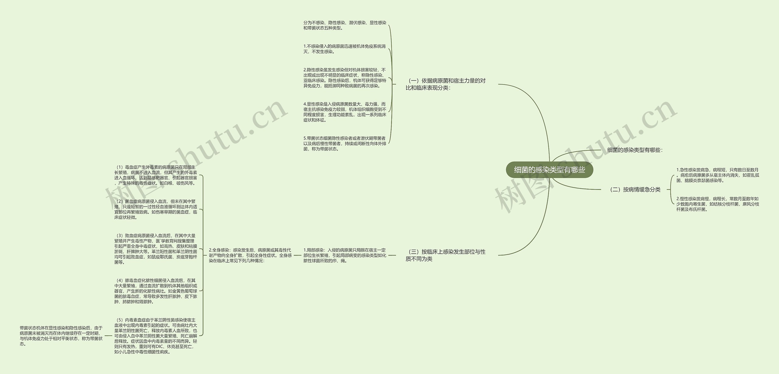 细菌的感染类型有哪些 细菌的感染类型有哪些