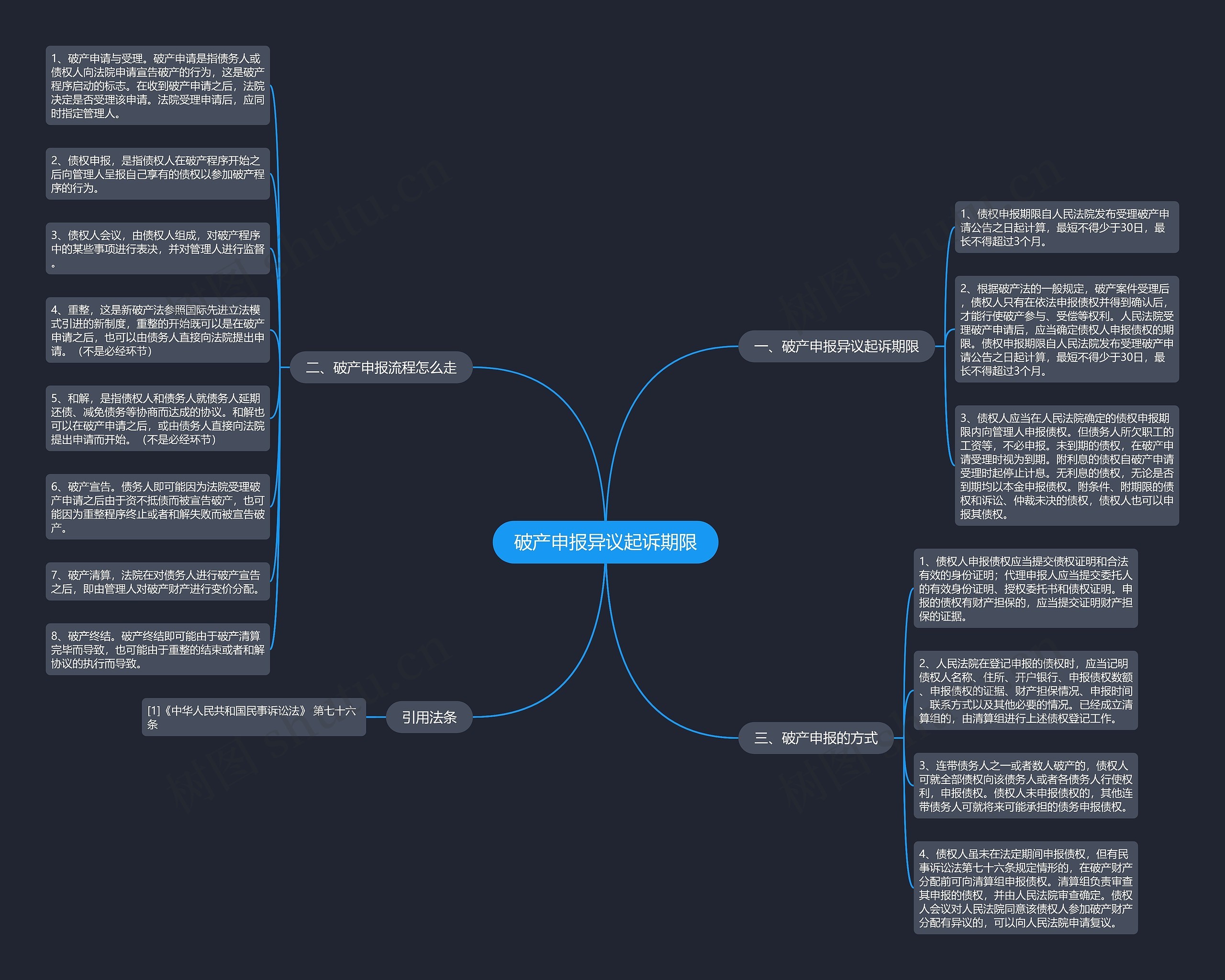 破产申报异议起诉期限思维导图