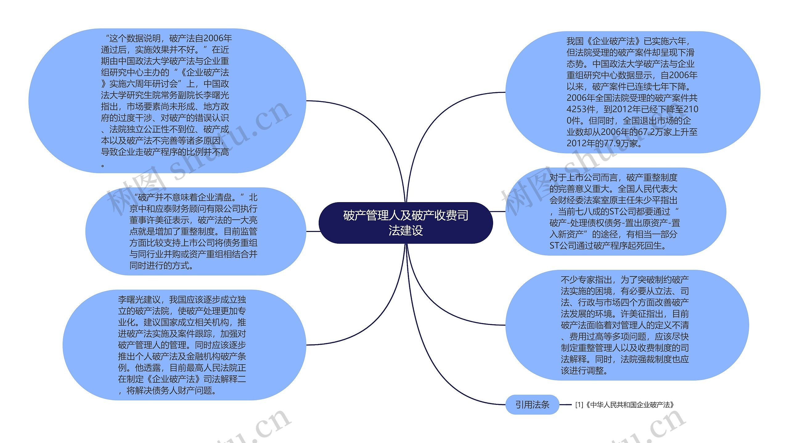 破产管理人及破产收费司法建设思维导图