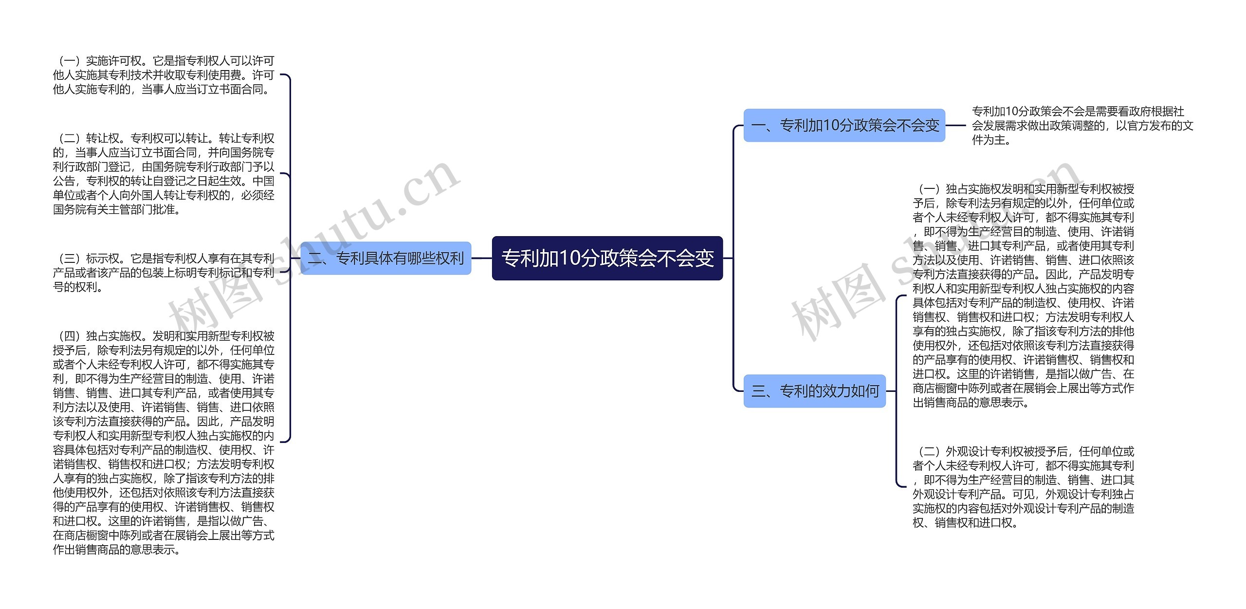 专利加10分政策会不会变思维导图