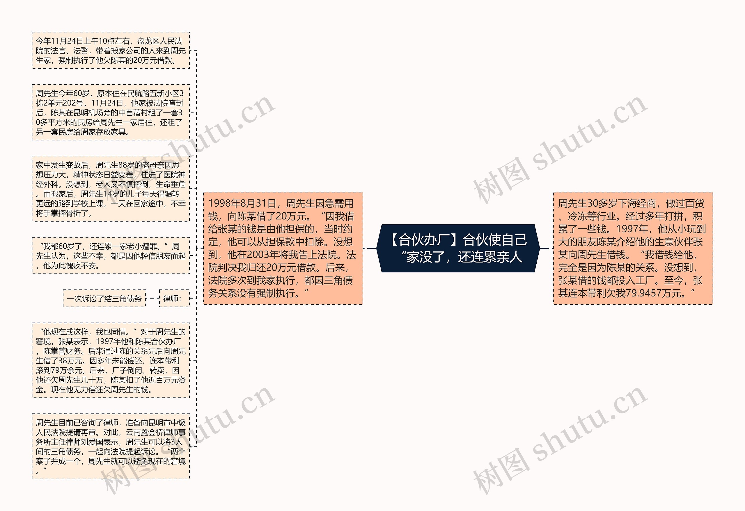 【合伙办厂】合伙使自己 “家没了，还连累亲人思维导图