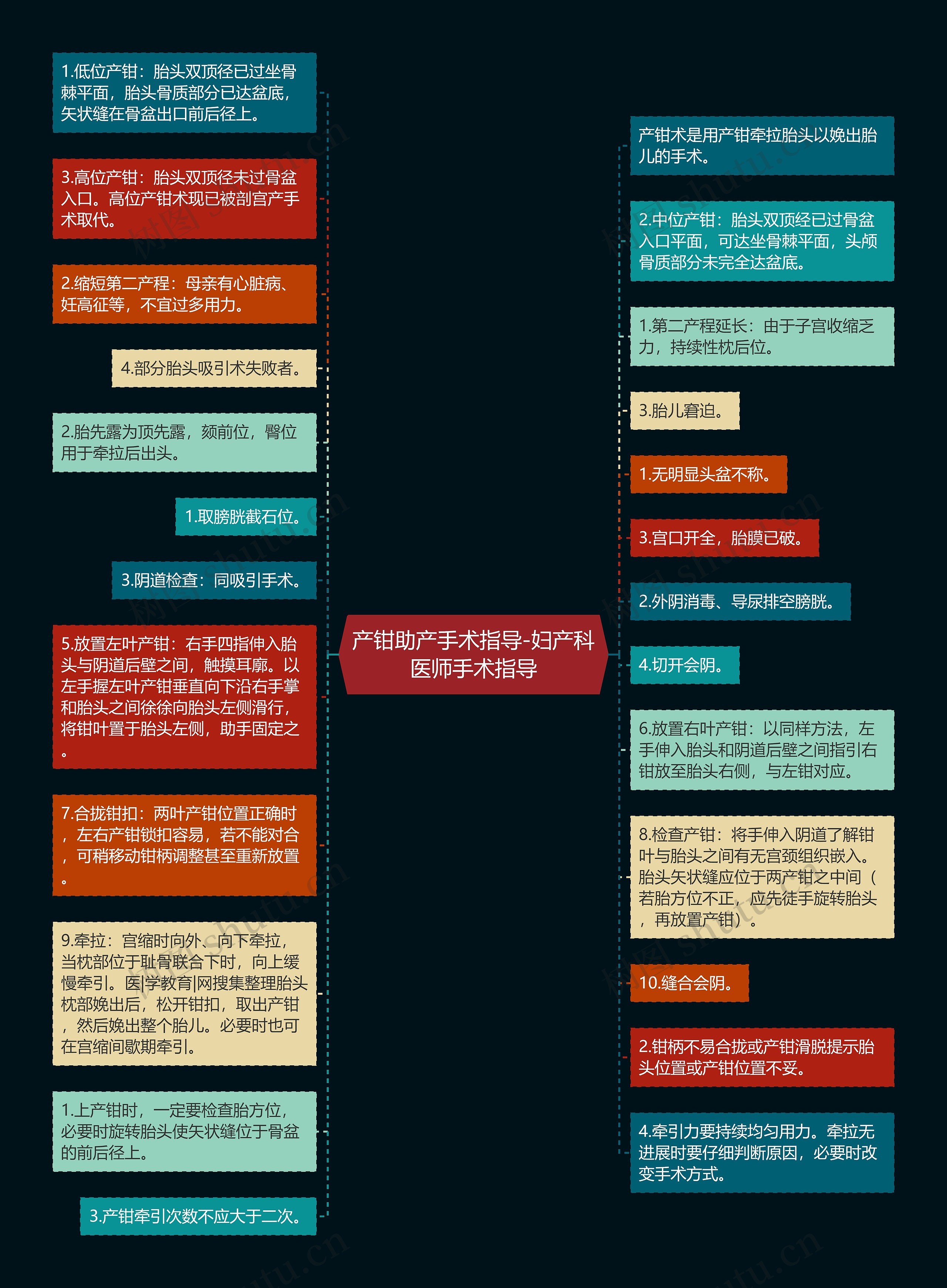 产钳助产手术指导-妇产科医师手术指导思维导图