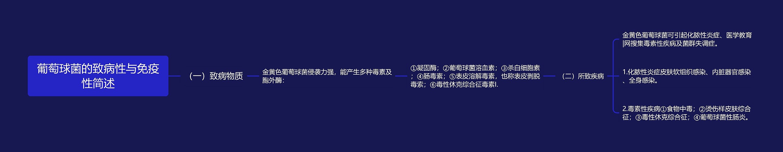 葡萄球菌的致病性与免疫性简述思维导图