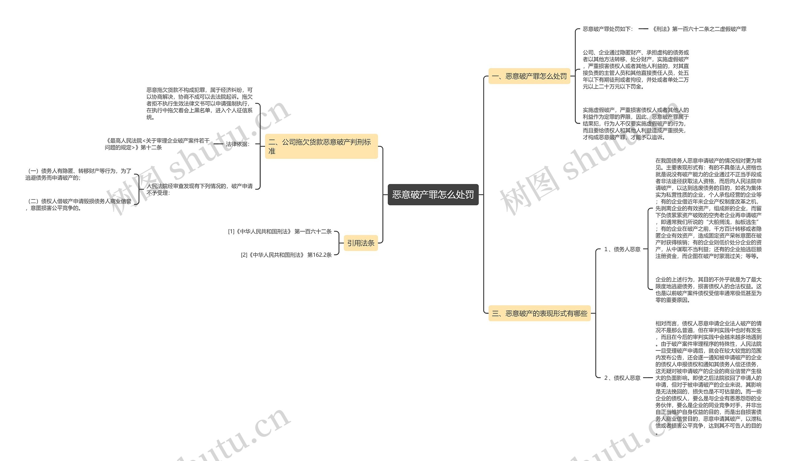恶意破产罪怎么处罚思维导图