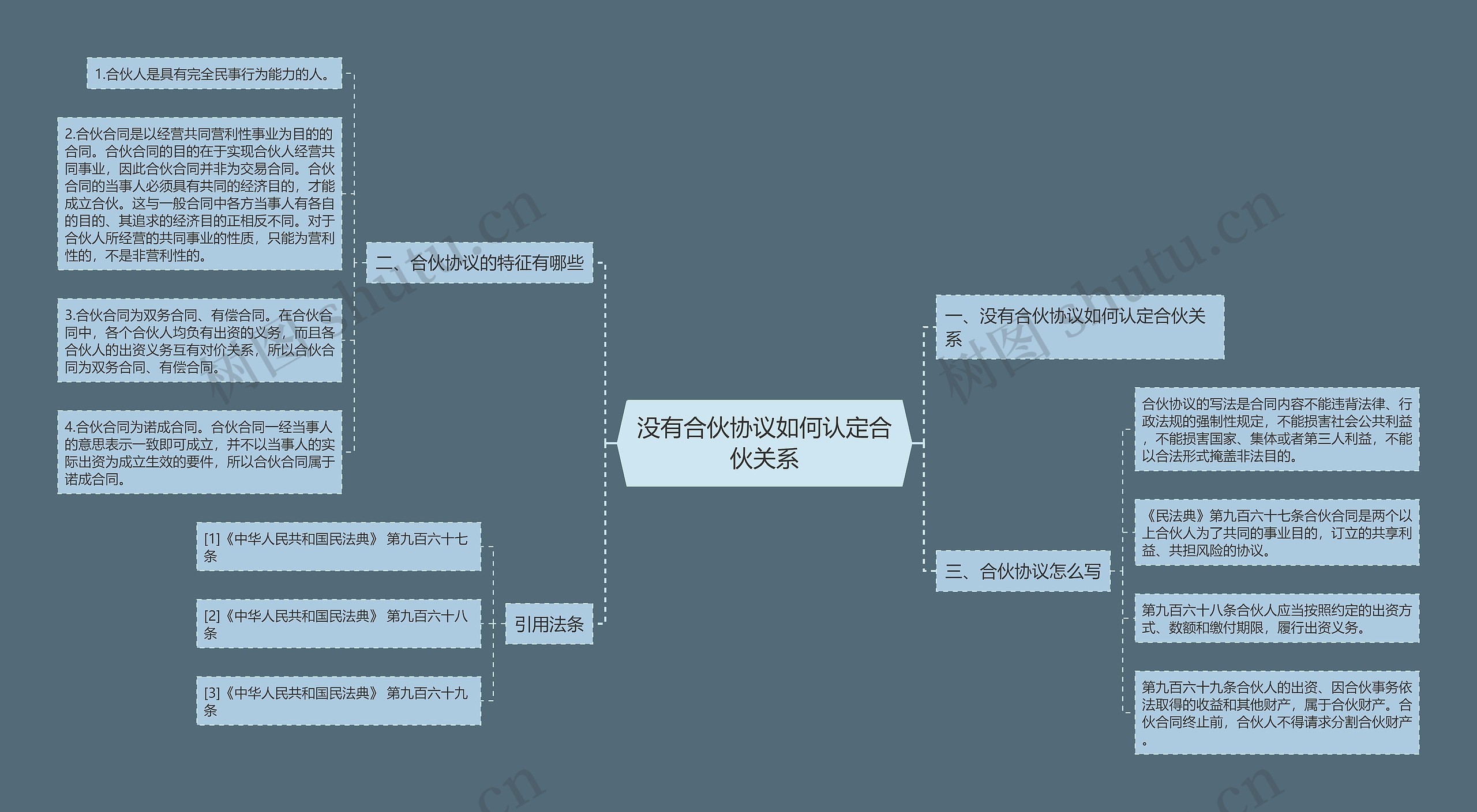 没有合伙协议如何认定合伙关系思维导图