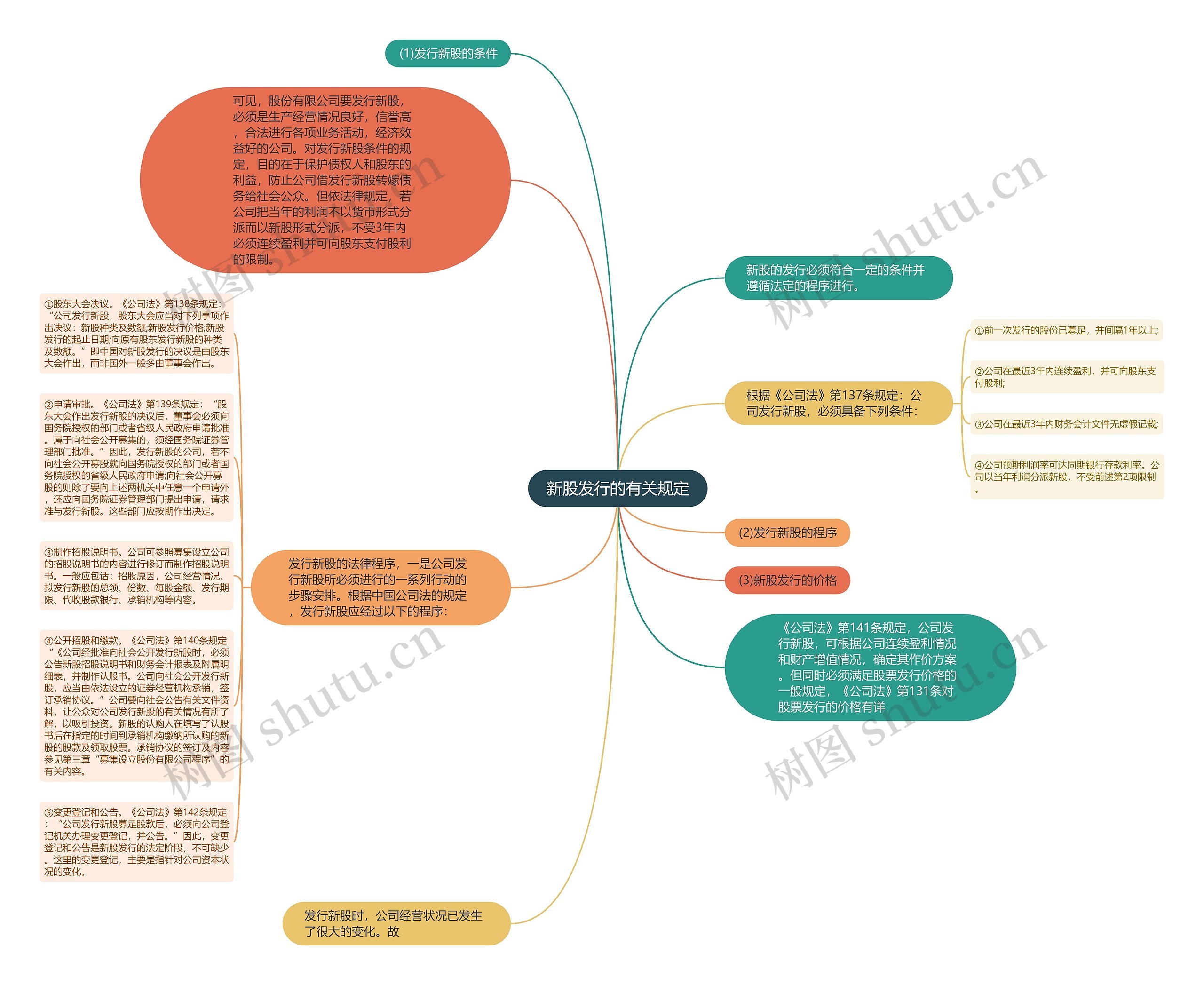 新股发行的有关规定思维导图