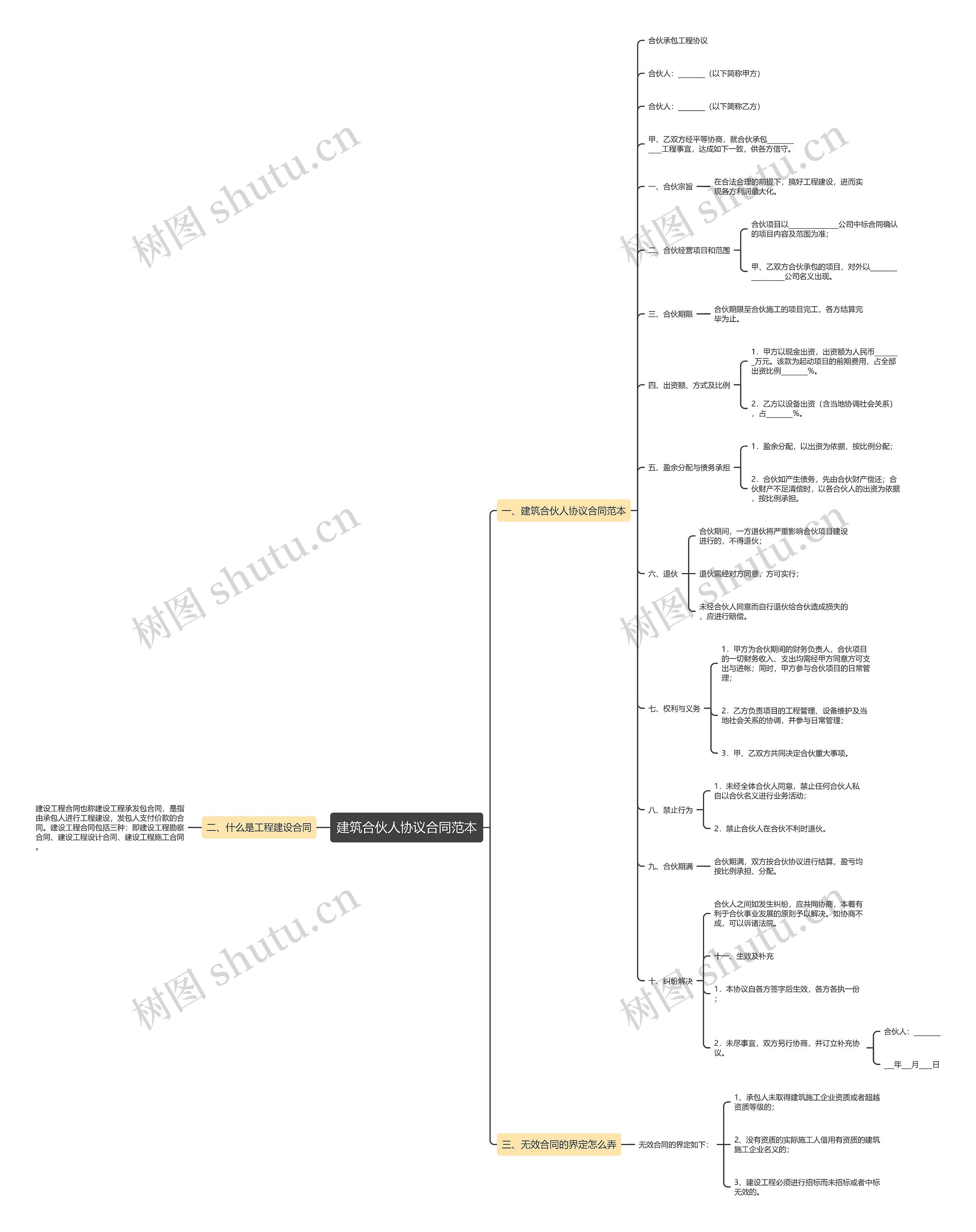 建筑合伙人协议合同范本思维导图