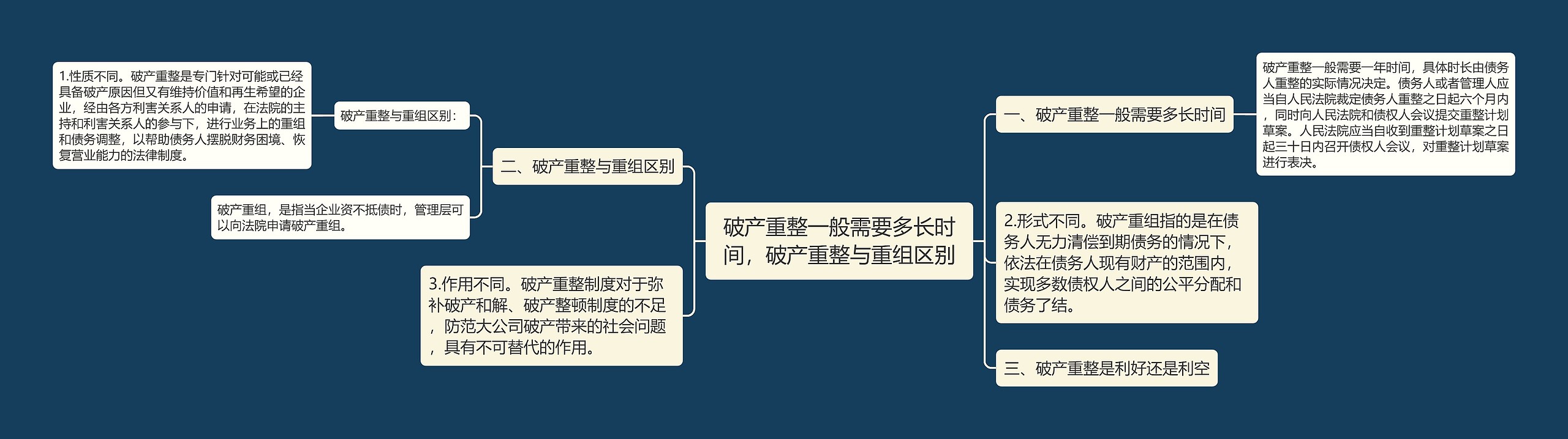 破产重整一般需要多长时间，破产重整与重组区别思维导图