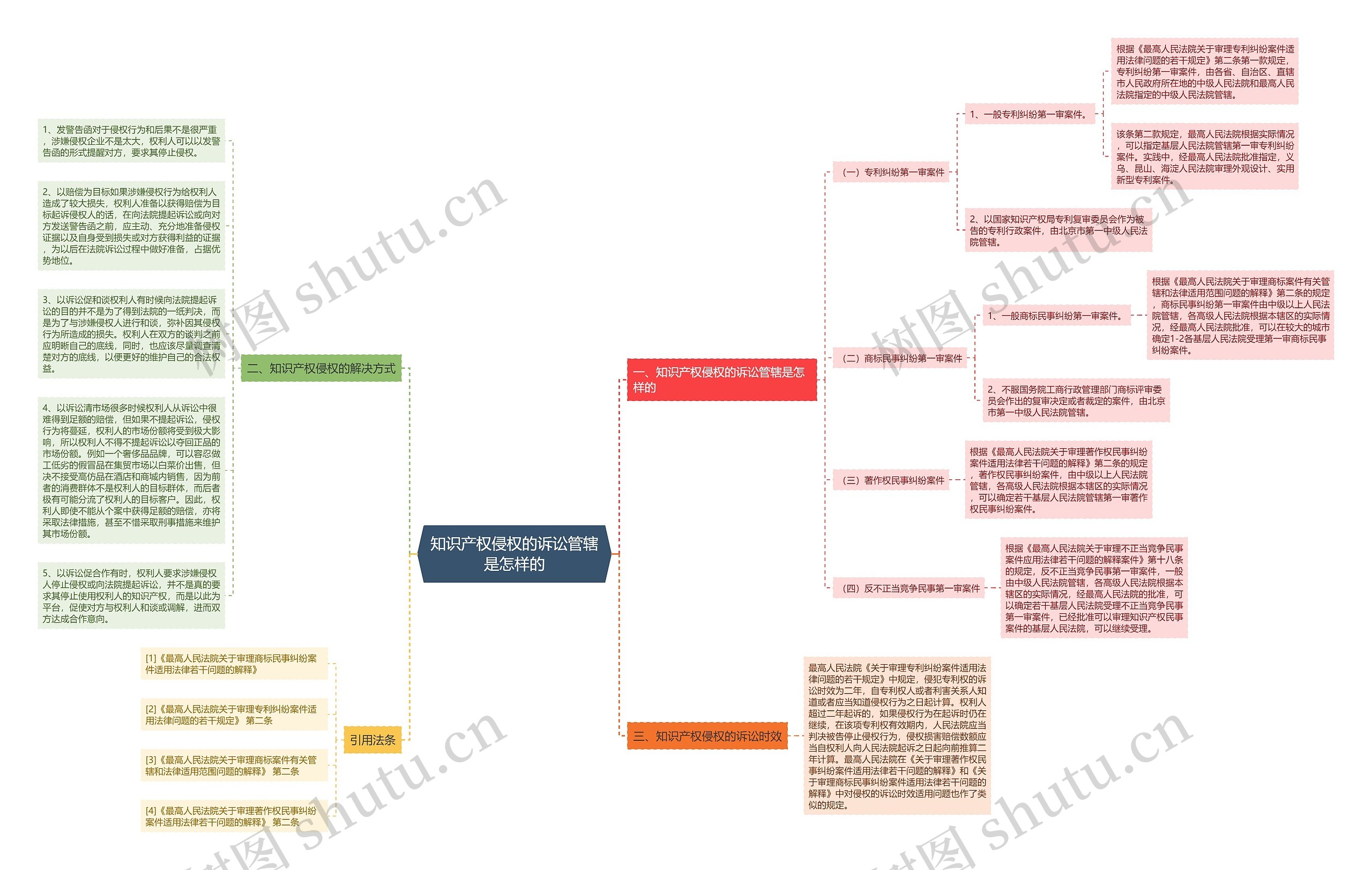 知识产权侵权的诉讼管辖是怎样的思维导图