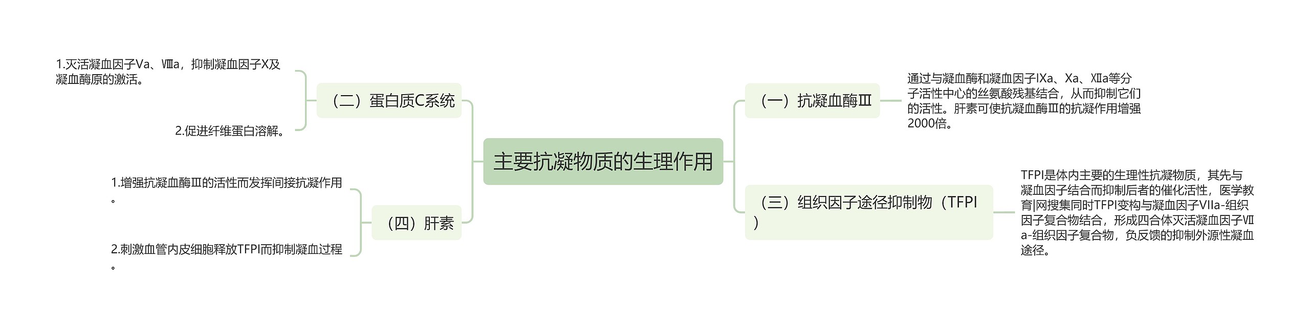 主要抗凝物质的生理作用思维导图