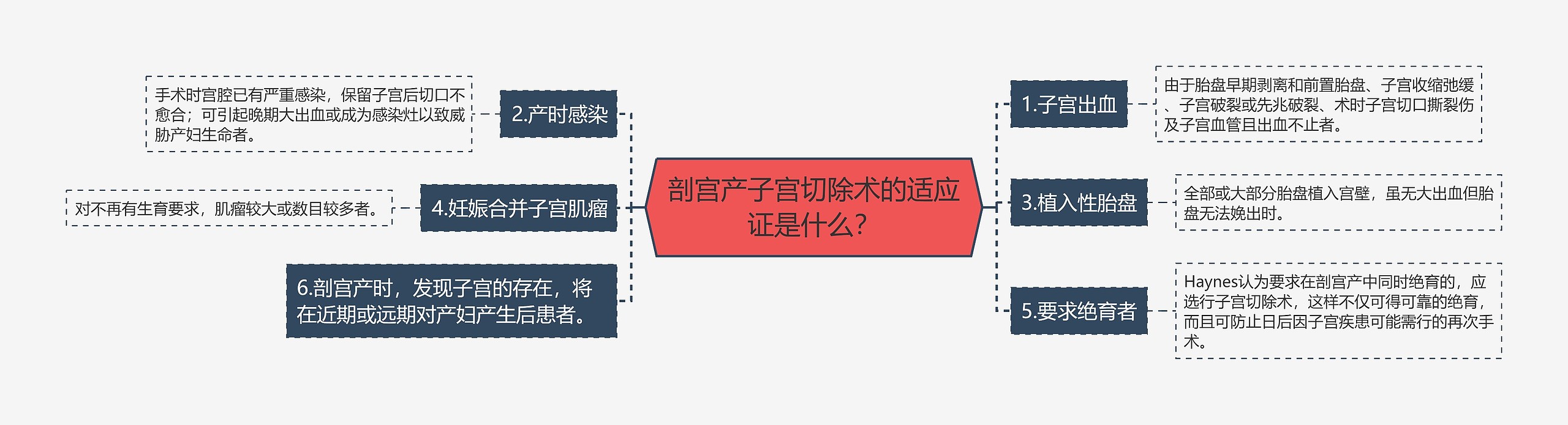 剖宫产子宫切除术的适应证是什么？