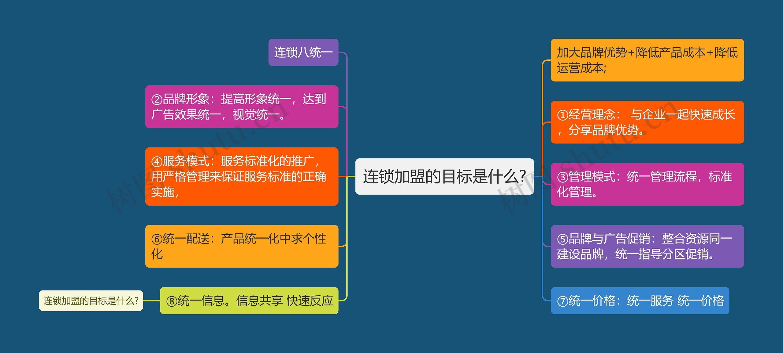 连锁加盟的目标是什么?