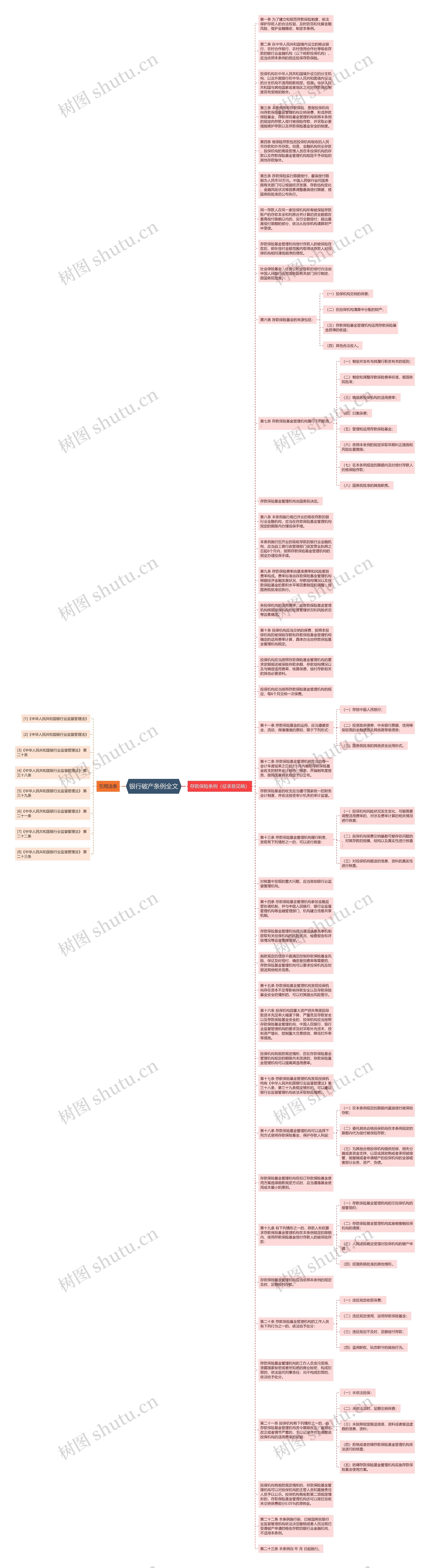 银行破产条例全文思维导图