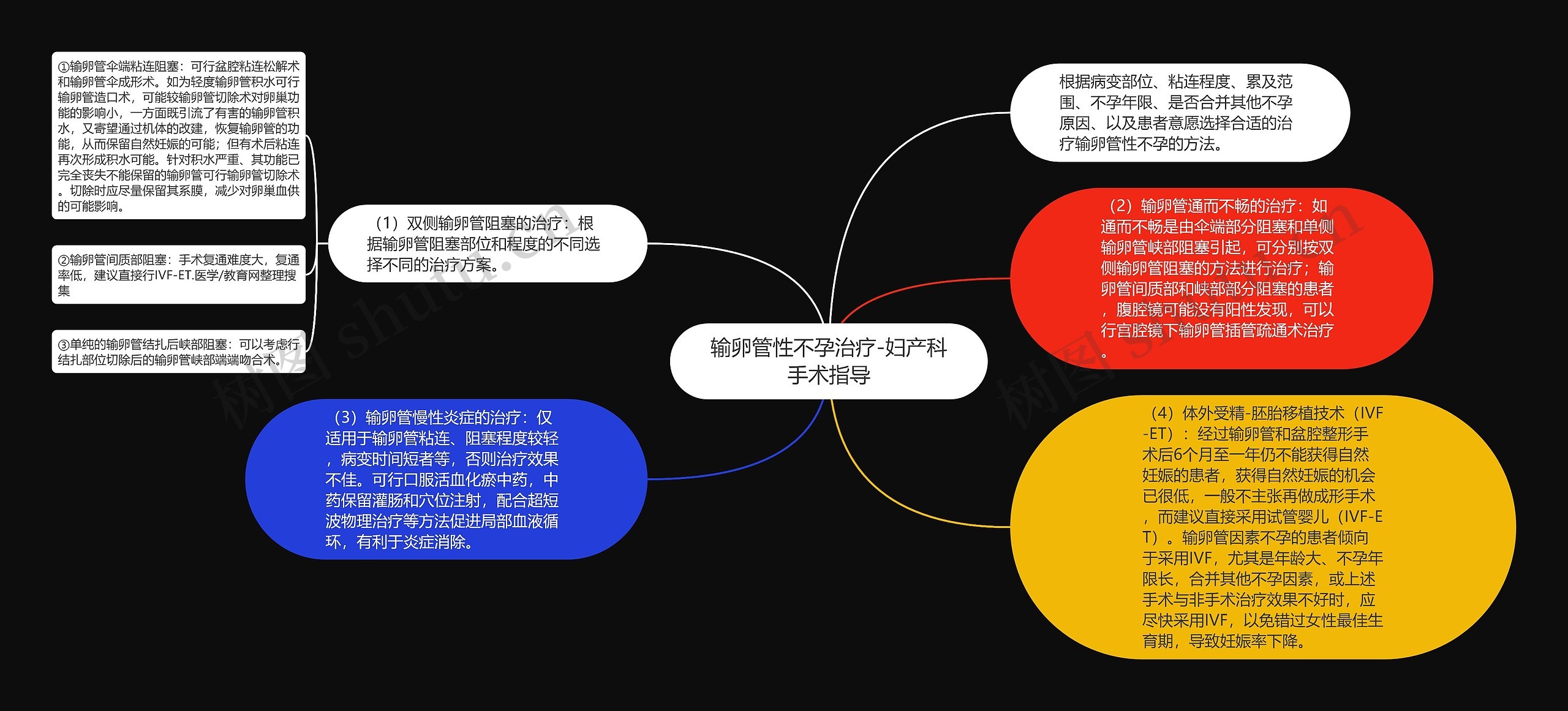 输卵管性不孕治疗-妇产科手术指导思维导图