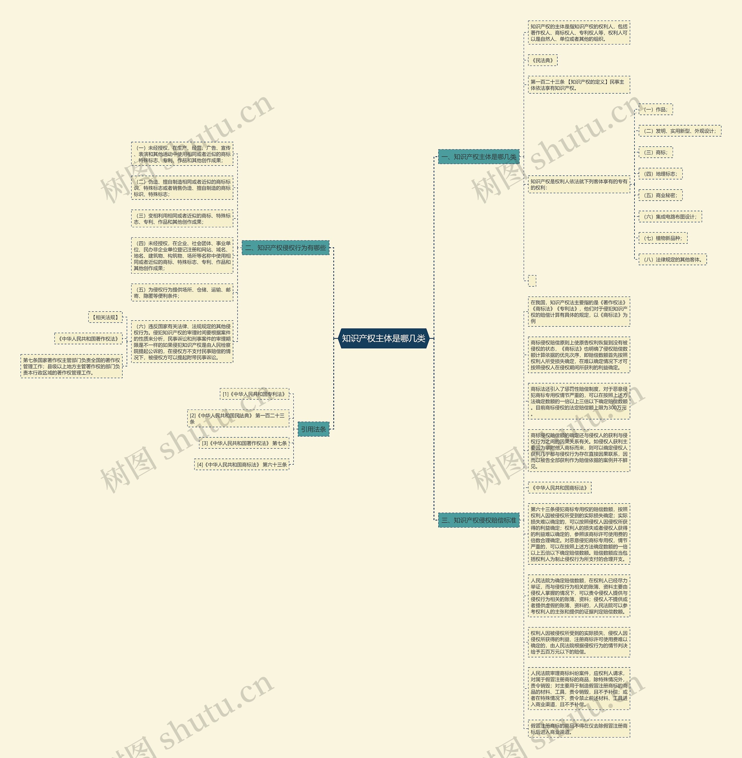 知识产权主体是哪几类思维导图