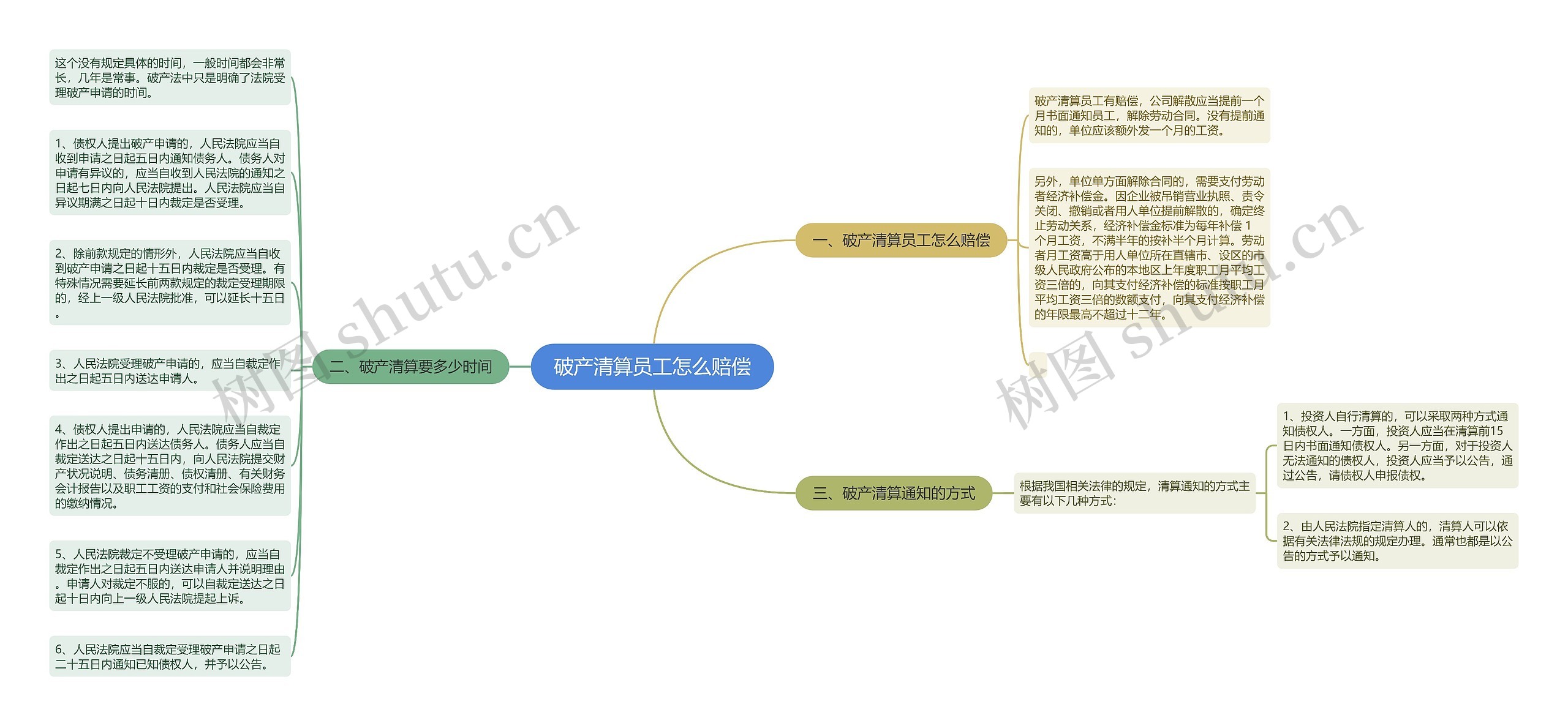 破产清算员工怎么赔偿思维导图