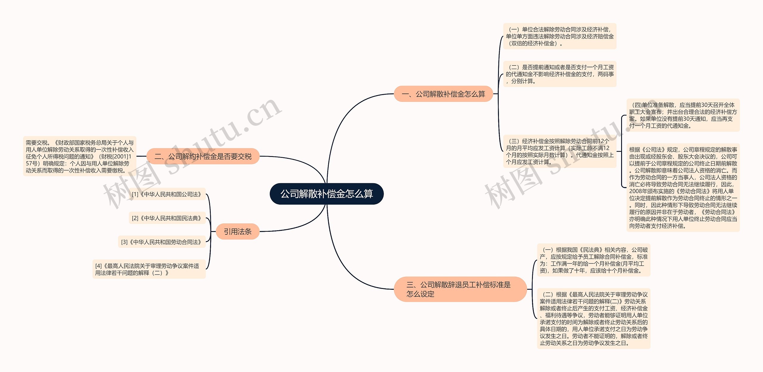 公司解散补偿金怎么算思维导图