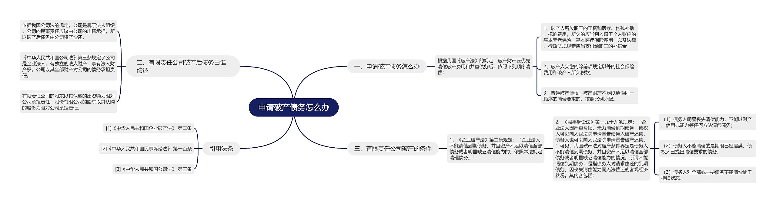 申请破产债务怎么办