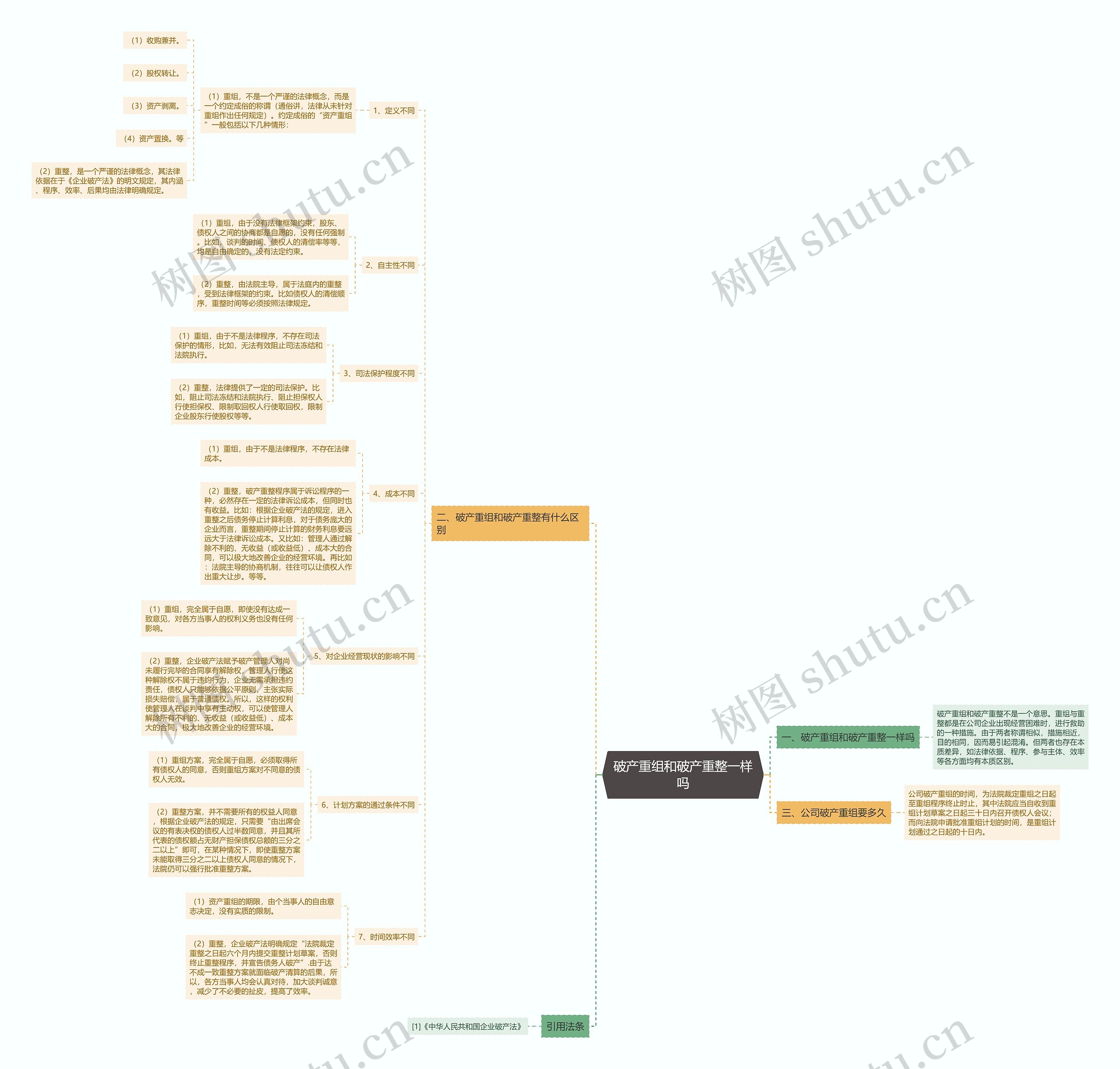 破产重组和破产重整一样吗思维导图
