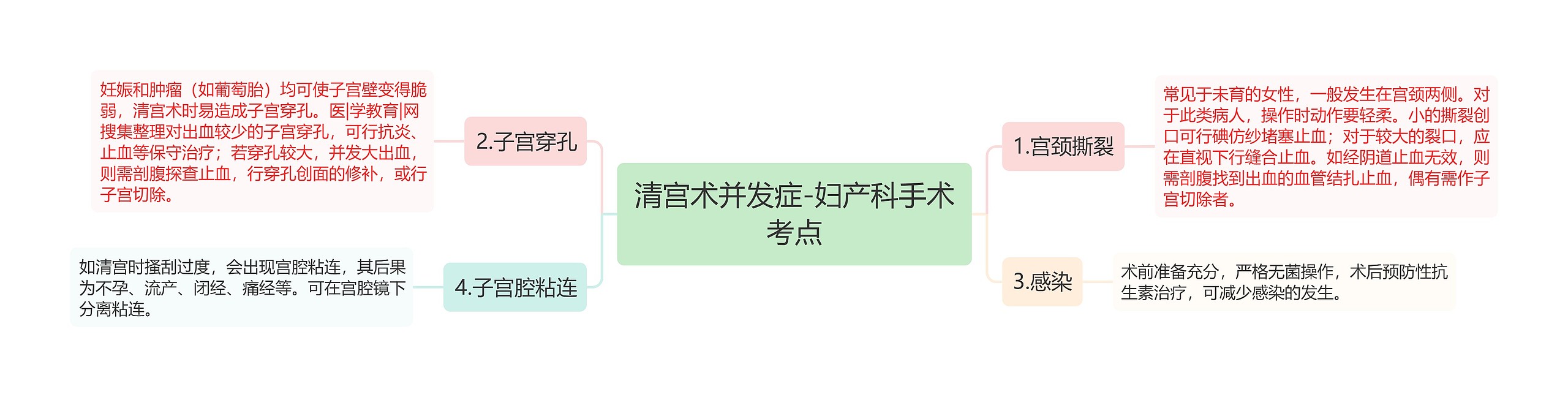 清宫术并发症-妇产科手术考点 清宫术并发症-妇产科手术考点