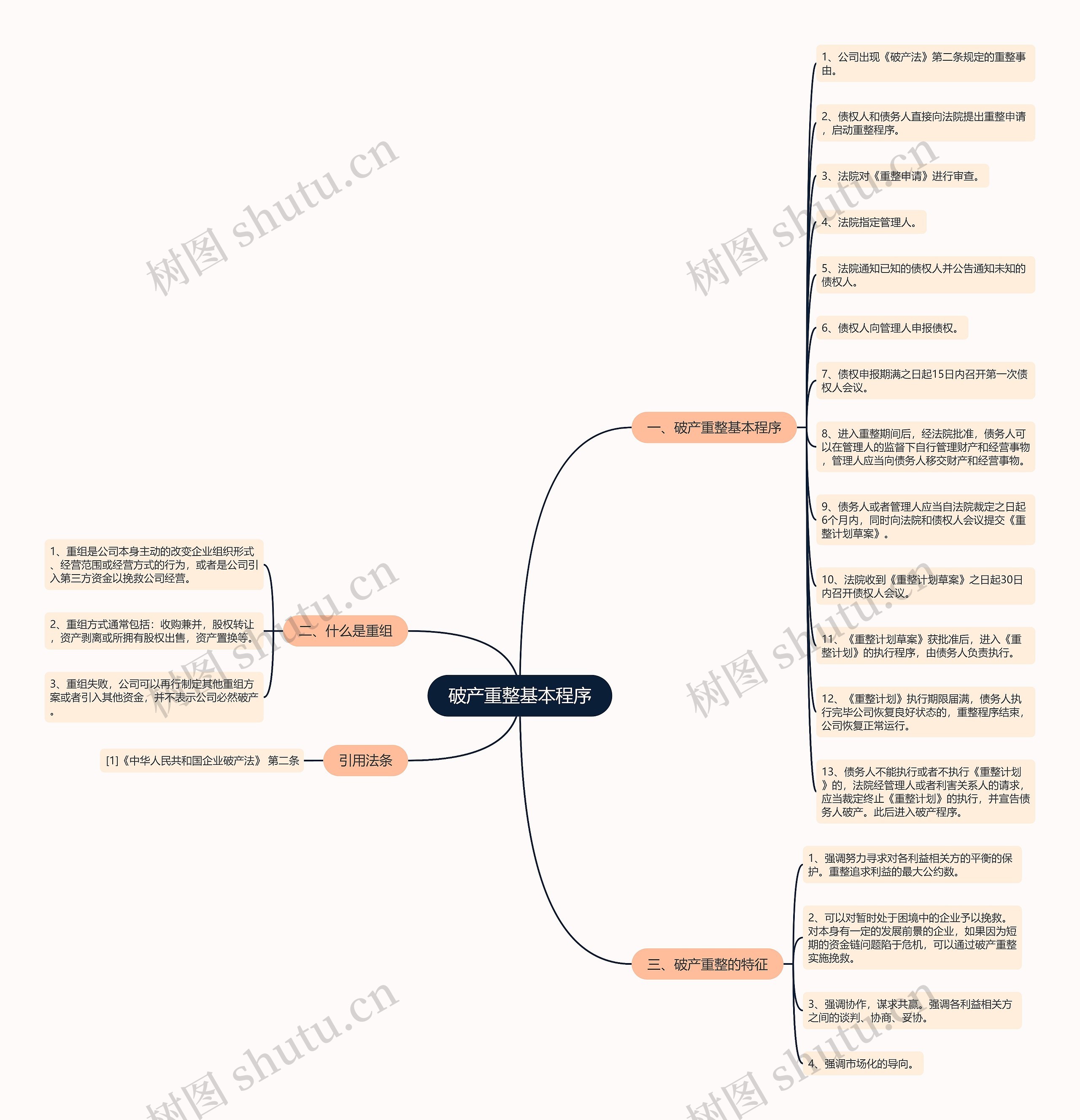 破产重整基本程序思维导图