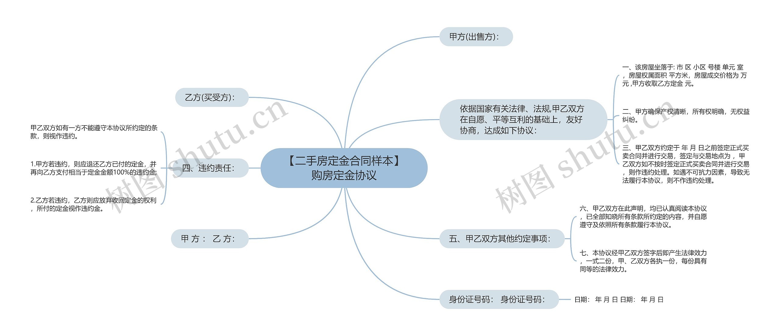 【二手房定金合同样本】购房定金协议思维导图